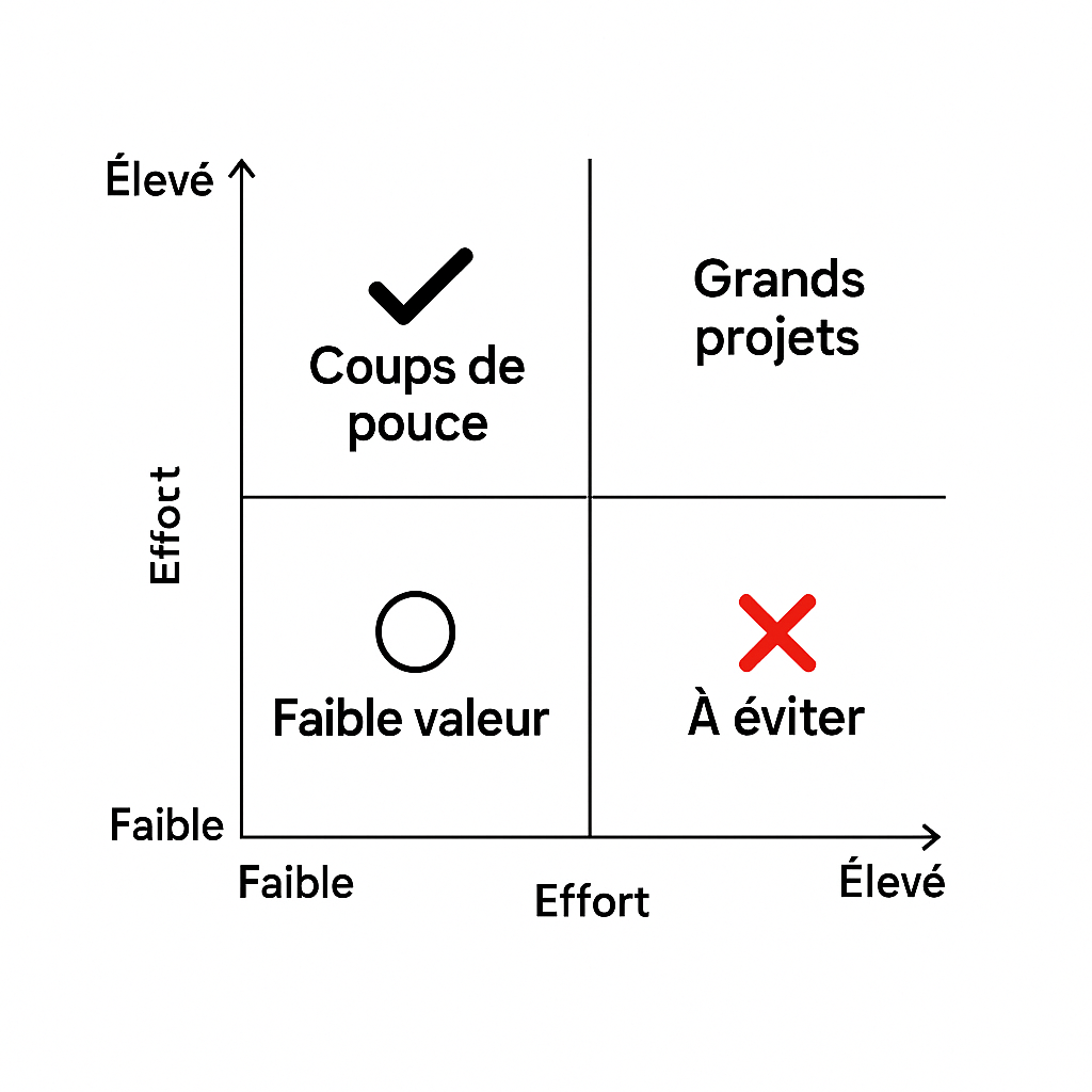 Matrice Impact vs. Effort pour la priorisation des actions SEO après un audit.