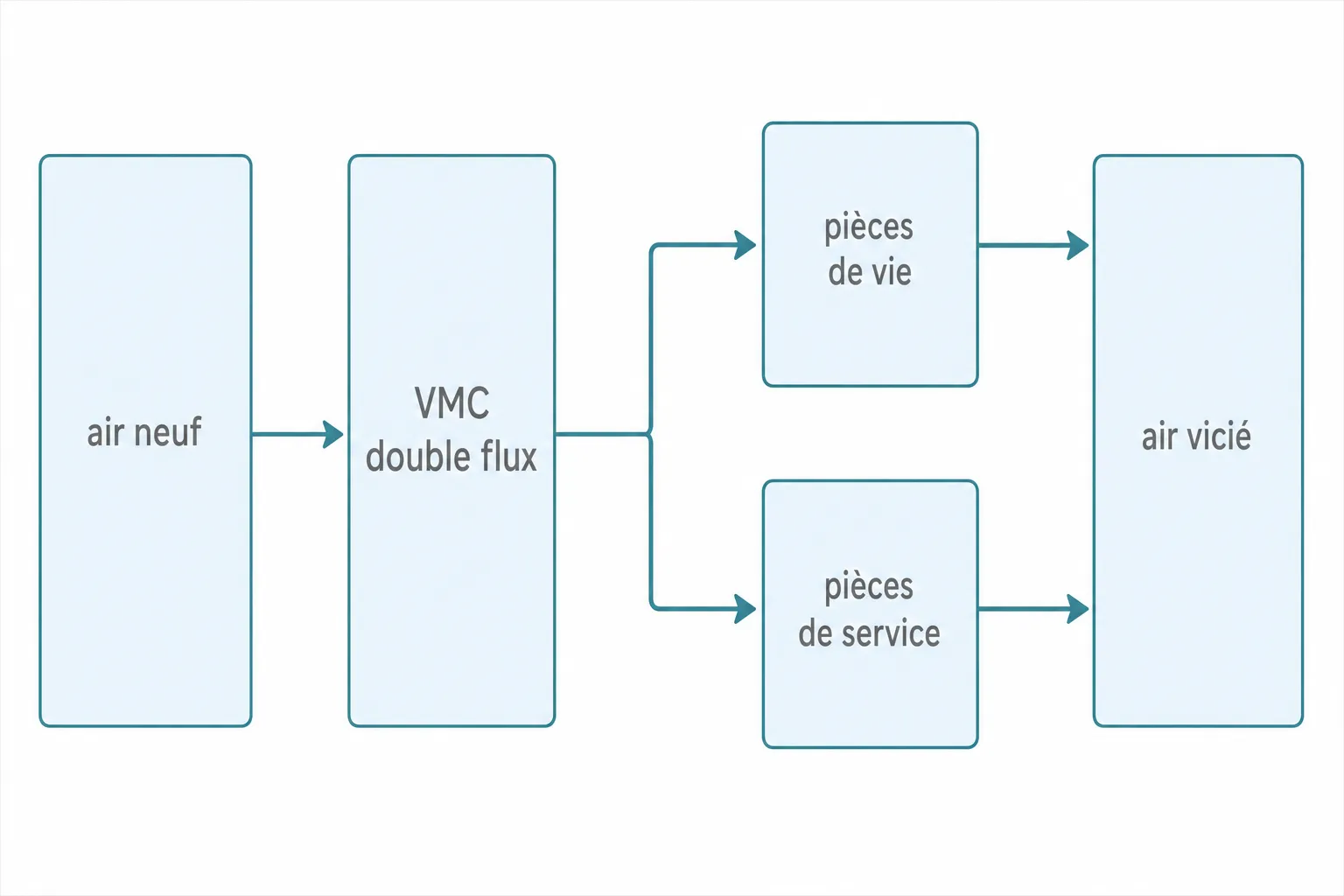 Schéma explicatif d’une VMC double flux remplaçant une VMC simple flux, montrant l’air neuf → VMC double flux → pièces de vie et pièces de service → air vicié.