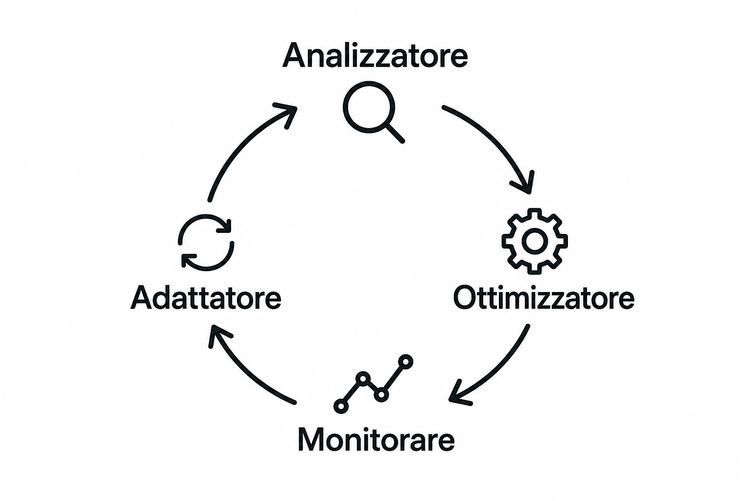 Schema di un ciclo di ottimizzazione SEO continuo in quattro fasi disposte in cerchio.