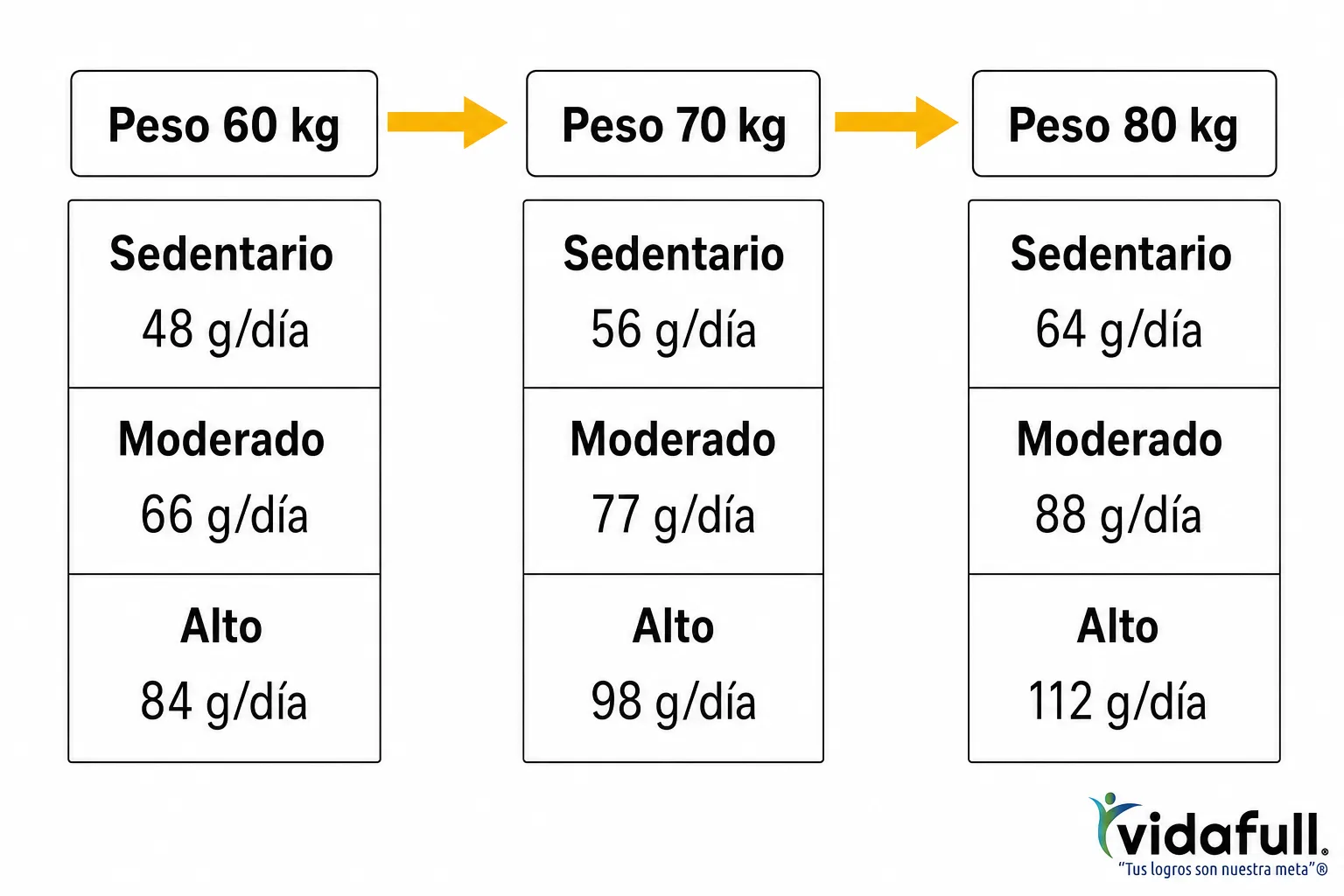 Guía de ingesta de proteína por peso: 60 kg a la izquierda con sedentar, moderado y alto; 70 kg en el centro; 80 kg a la derecha. Cuánta proteína necesito diario según objetivo.