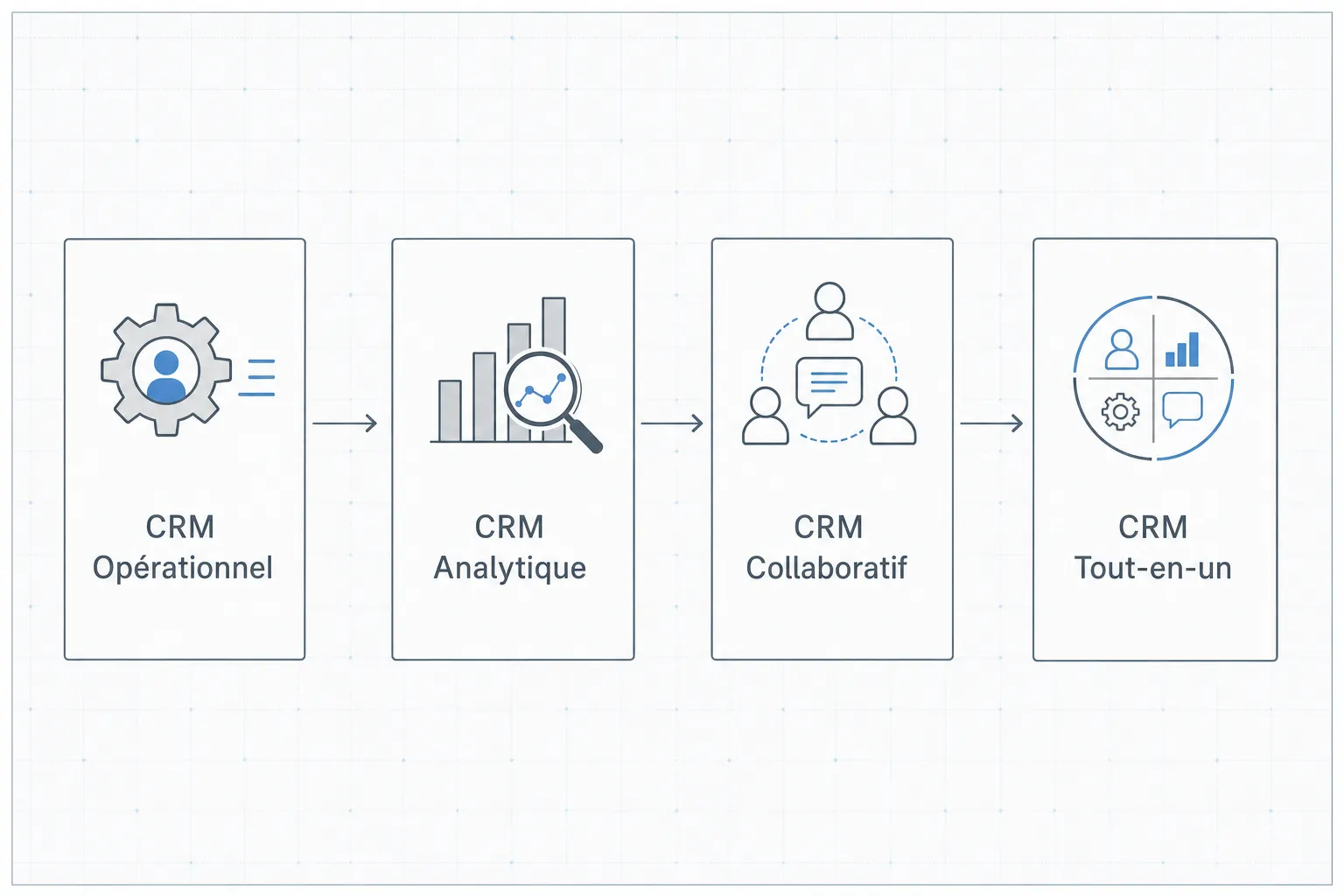 Schéma illustrant l’évolution d’un CRM: Opérationnel → Analytique → Collaboratif → Tout-en-un, en quatre cases liées par des flèches.