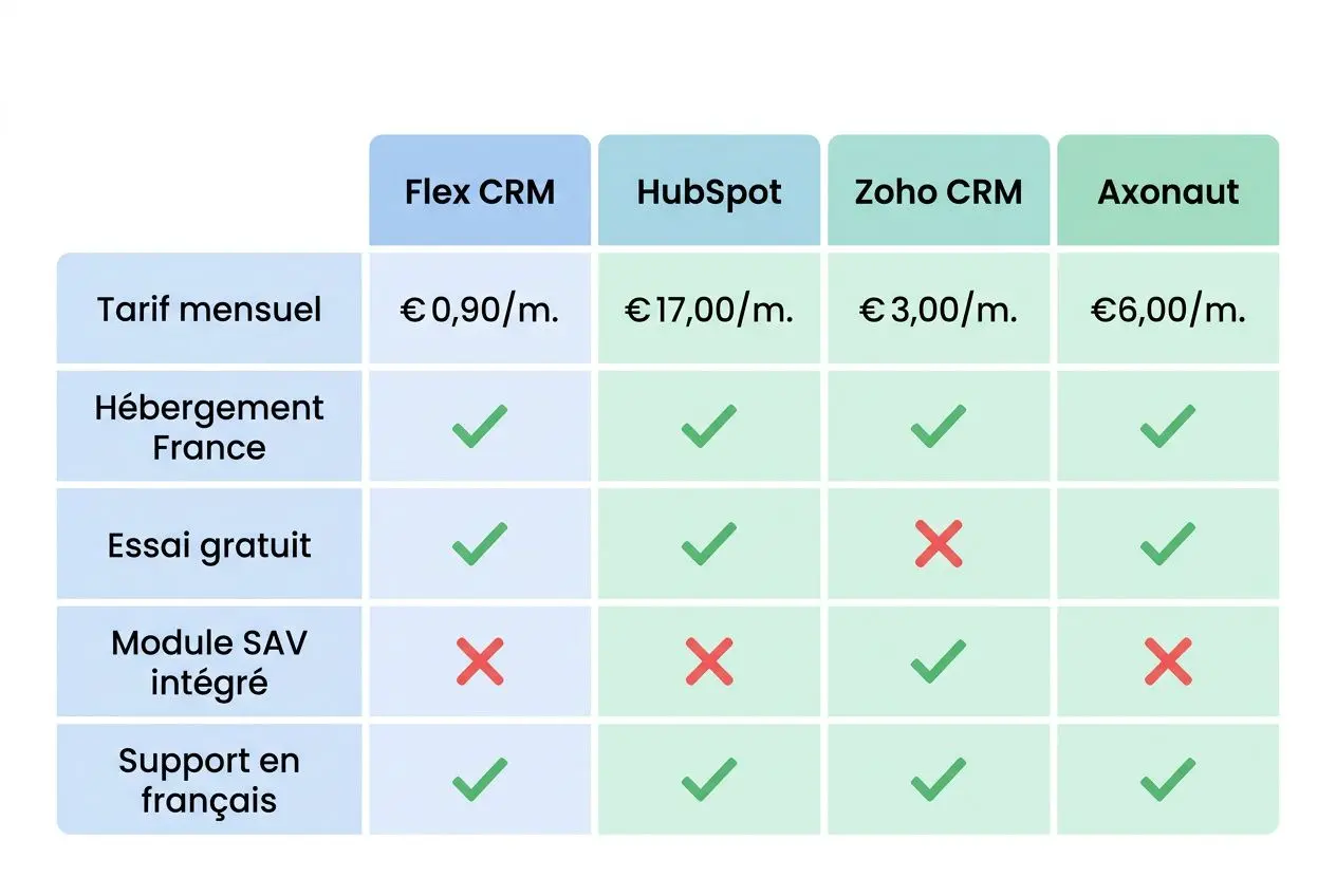 Comparatif visuel des tarifs et features: Flex CRM, HubSpot, Zoho CRM et Axonaut, avec hébergement France, essais gratuits, module SAV et support en français. Meilleur crm pour les tpe intégré.