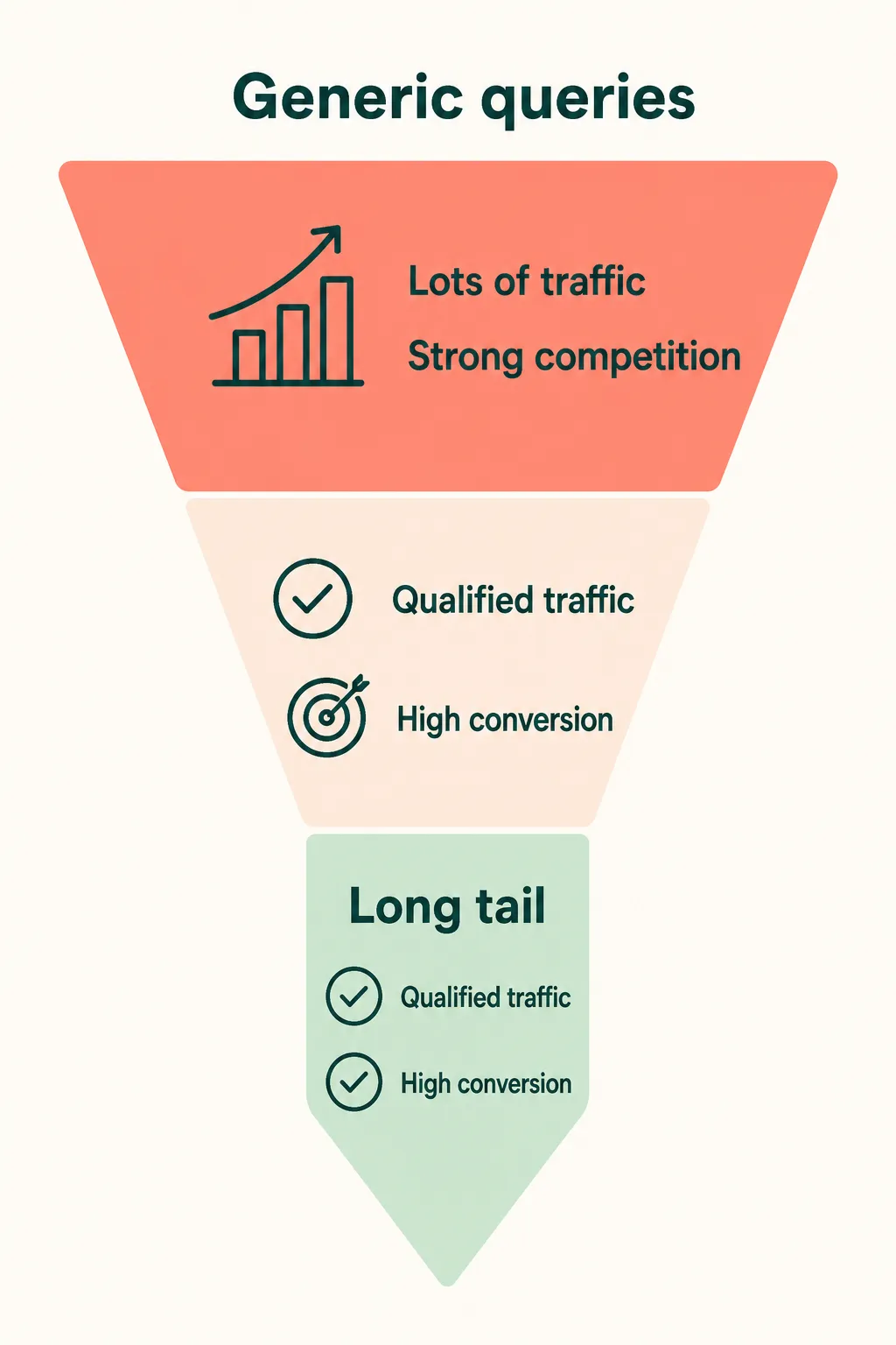 Long-tail graph showing the difference in search volume and conversion between generic and specific queries.