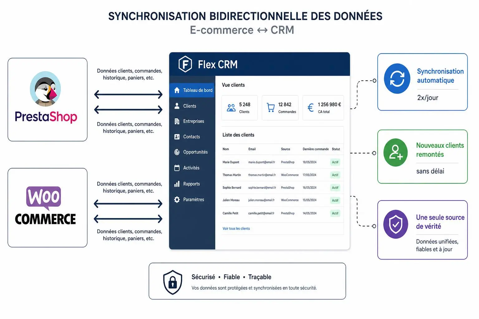 Synchronisation bidirectionnelle des données entre PrestaShop/WooCommerce et un CRM e-commerce, avec vue client et tableau de bord du logiciel Flex CRM.