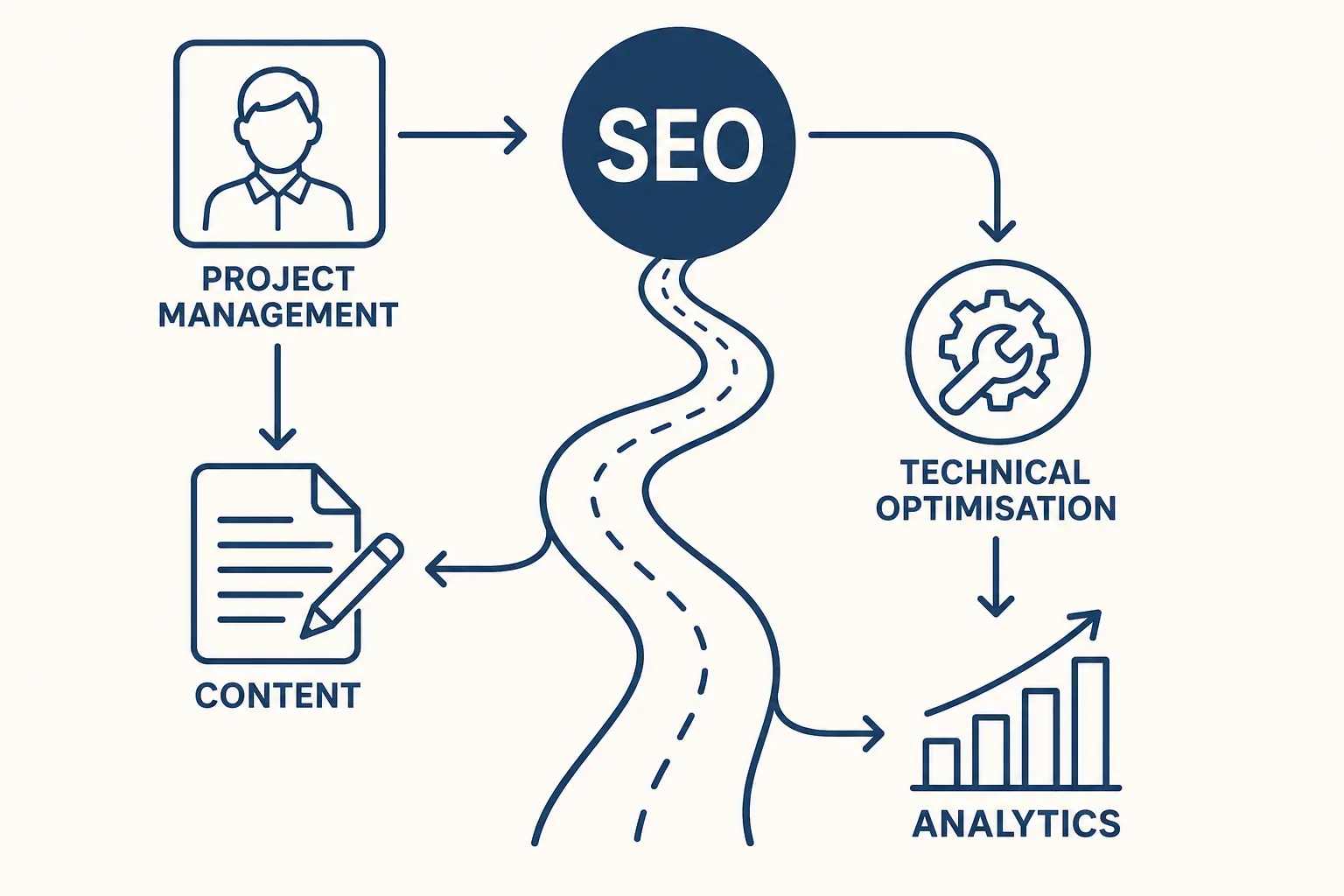 Visual roadmap of SEO project management, showing the key stages of the process.