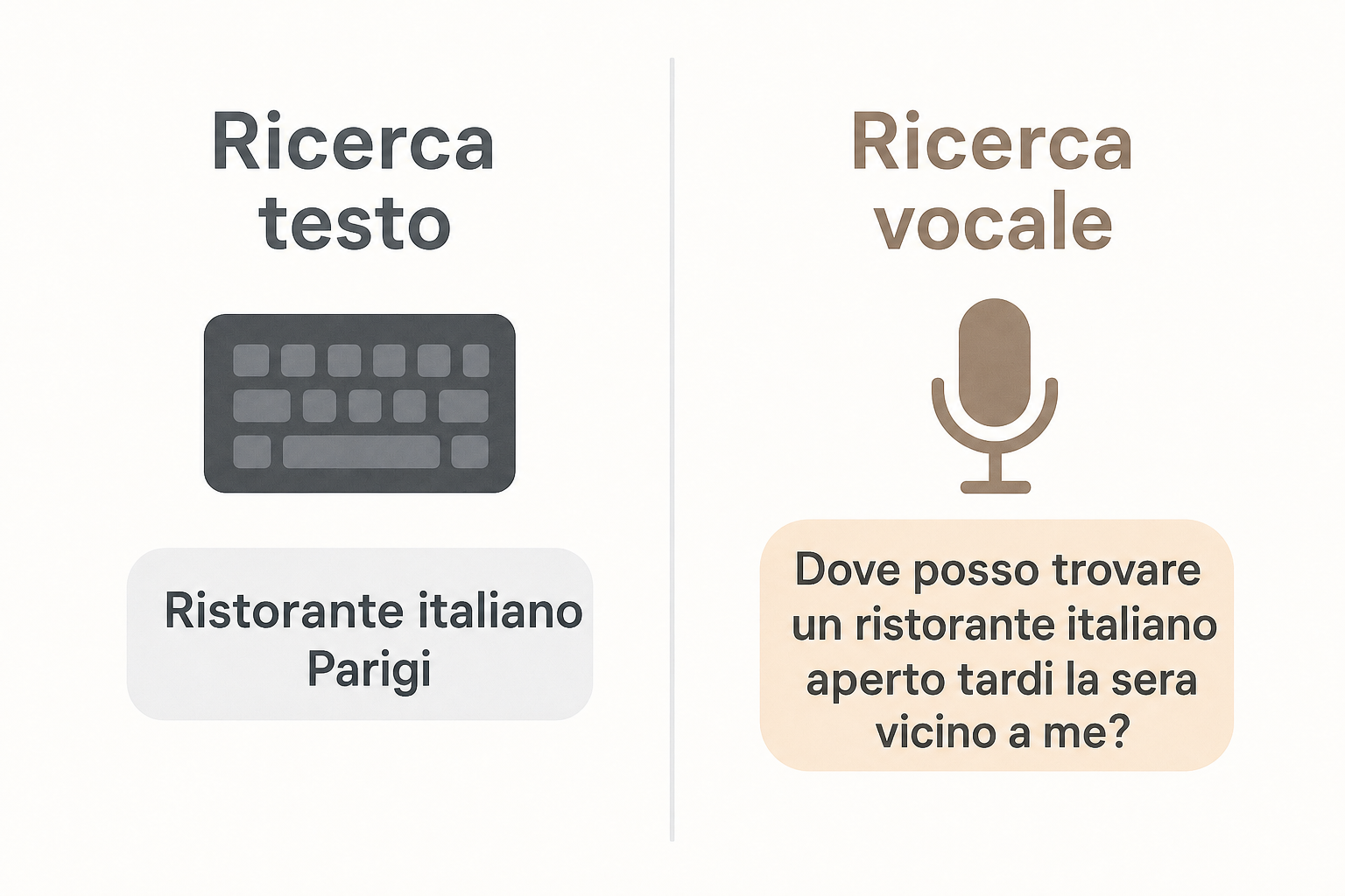 Confronto visivo tra una query digitata corta di poche parole e una query vocale lunga formulata come domanda completa.