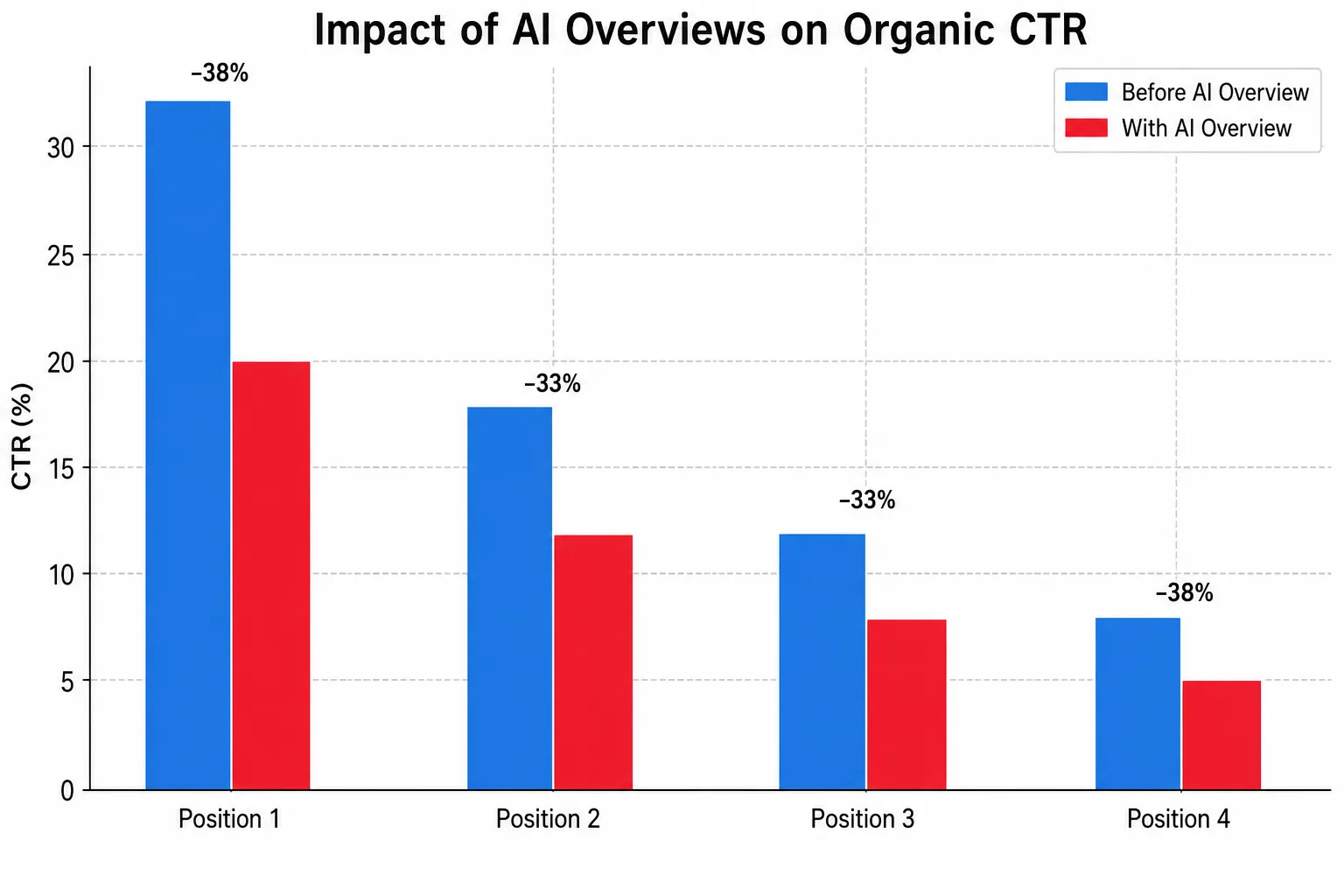Bar chart of the impact of AI Overviews on organic CTR by position: before and with AI for positions 1 to 4, with drops of -38%, -33%, -33% and -38%.