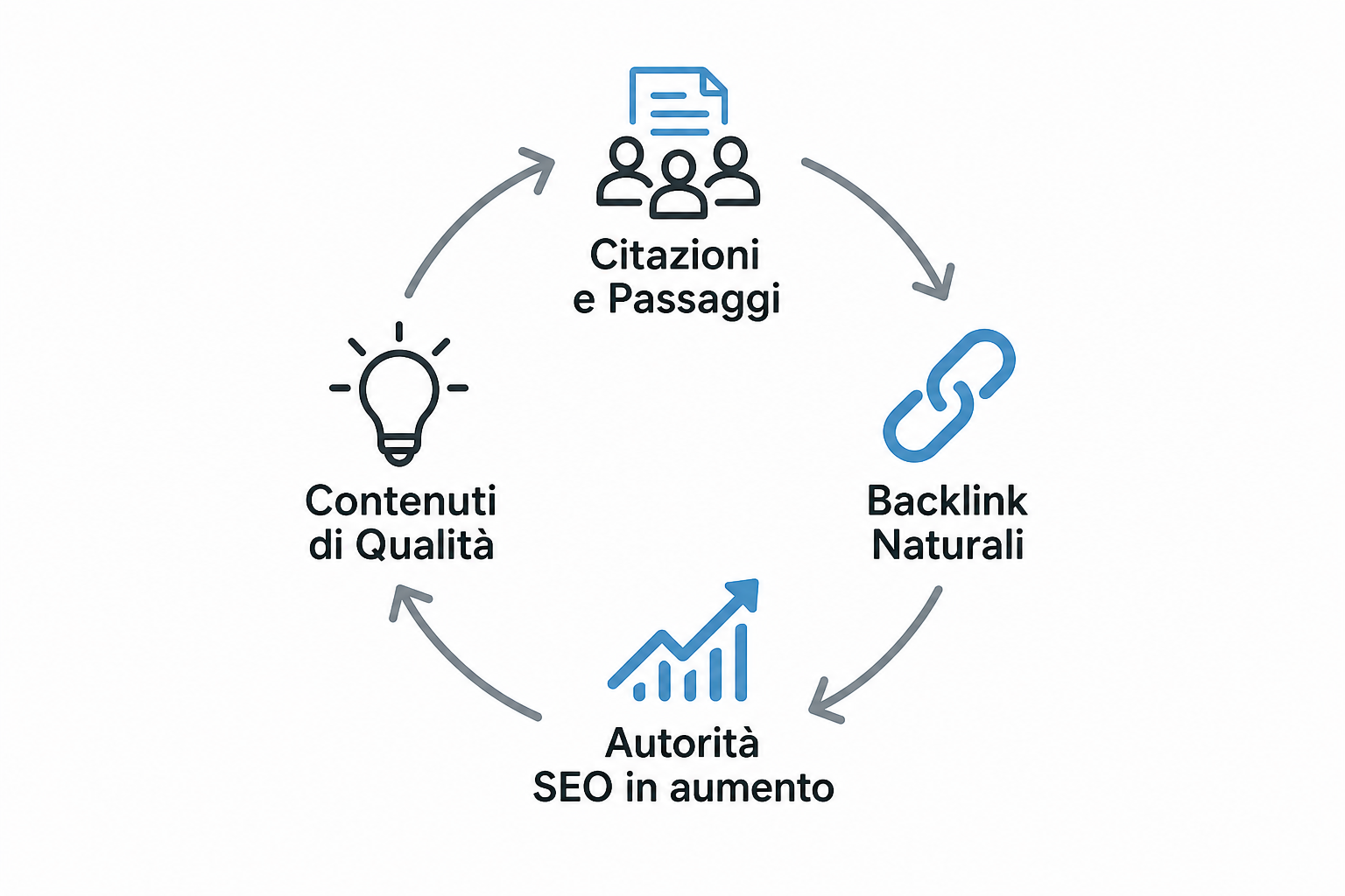 Schema del circolo virtuoso del linkbaiting: un contenuto di valore genera condivisioni, che creano backlink naturali e alzano l'autorità.