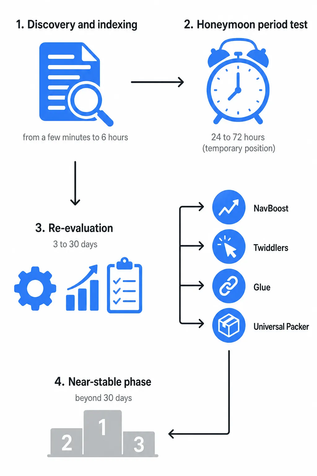 Diagram of how Google tests a new page: discovery, honeymoon test, re-evaluation and stable phase.