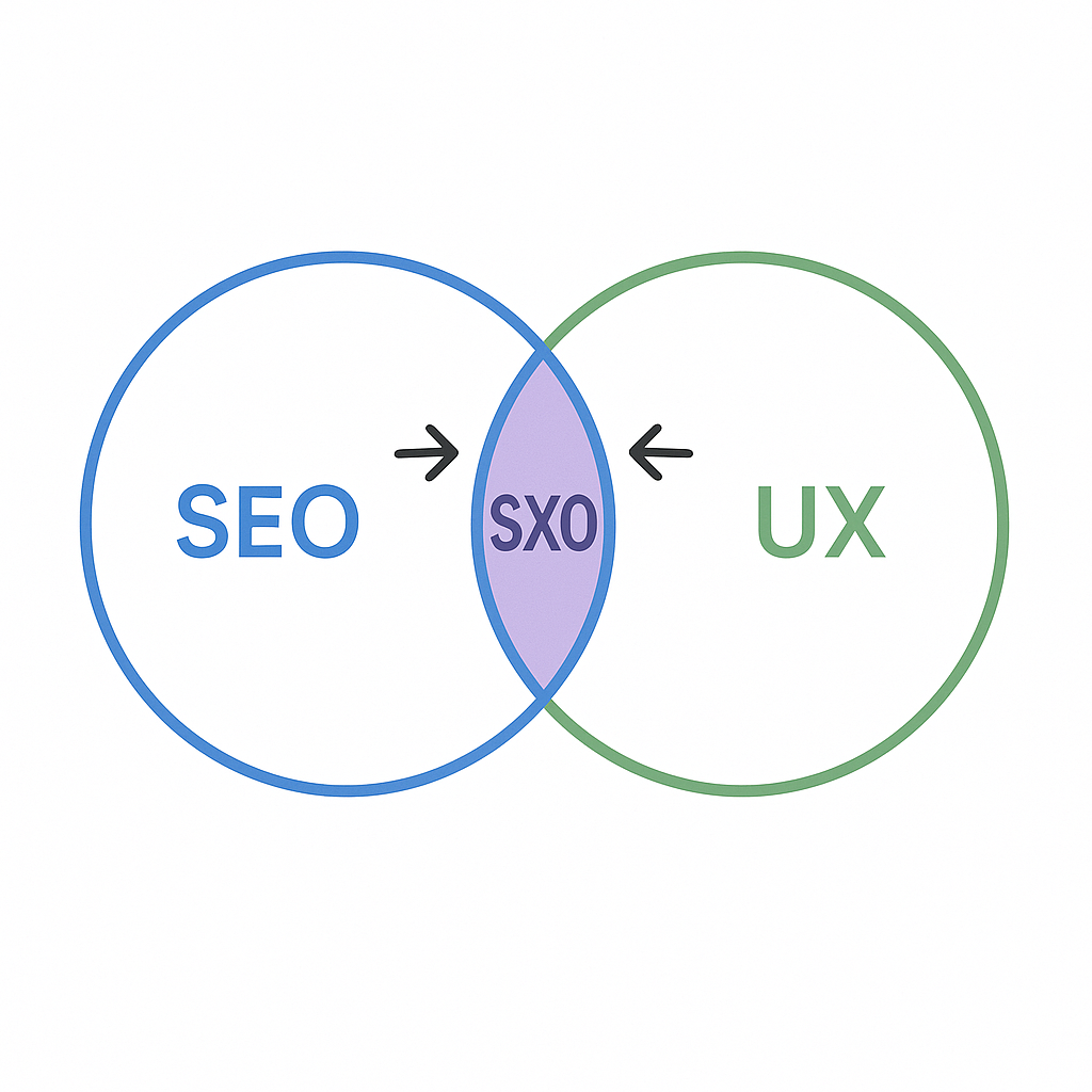 Schéma illustrant la fusion du SEO et de l'UX pour former le SXO, avec une zone de synergie au centre.