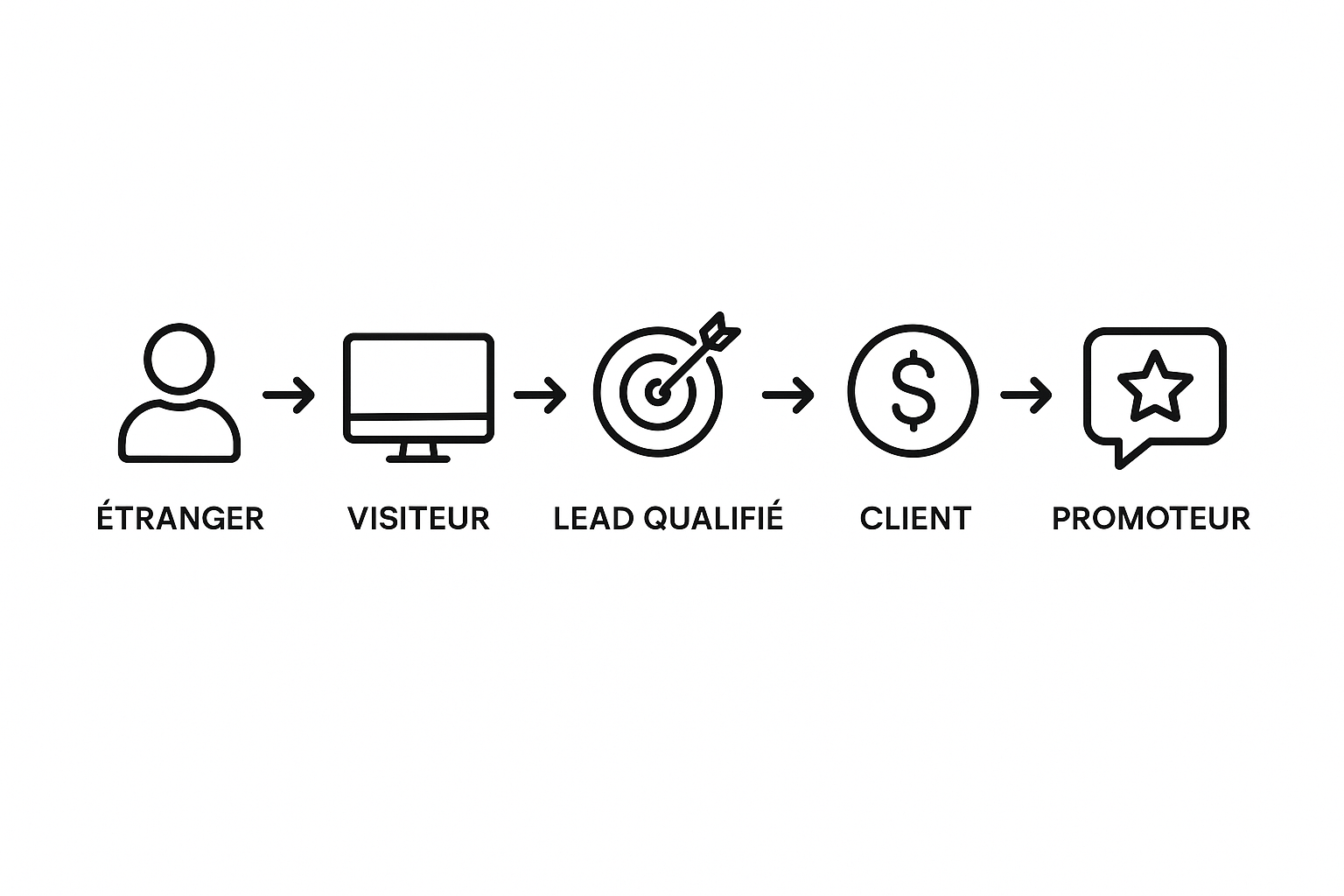 Graphique illustrant les 5 étapes du parcours client en inbound marketing : de simple étranger à promoteur de la marque.