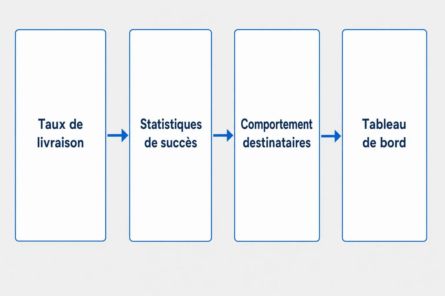 Diagramme montrant un flux d’envoi SMS: Taux de livraison → Statistiques de succès → Comportement destinataires → Tableau de bord. Plateforme envoi sms professionnelle.