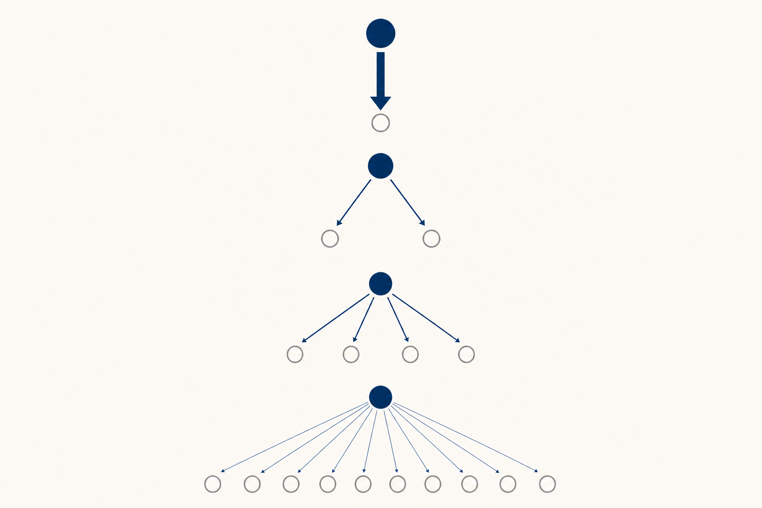 Schema verticale: più una pagina contiene link in uscita, più le frecce si assottigliano, a illustrare la diluizione del link juice.