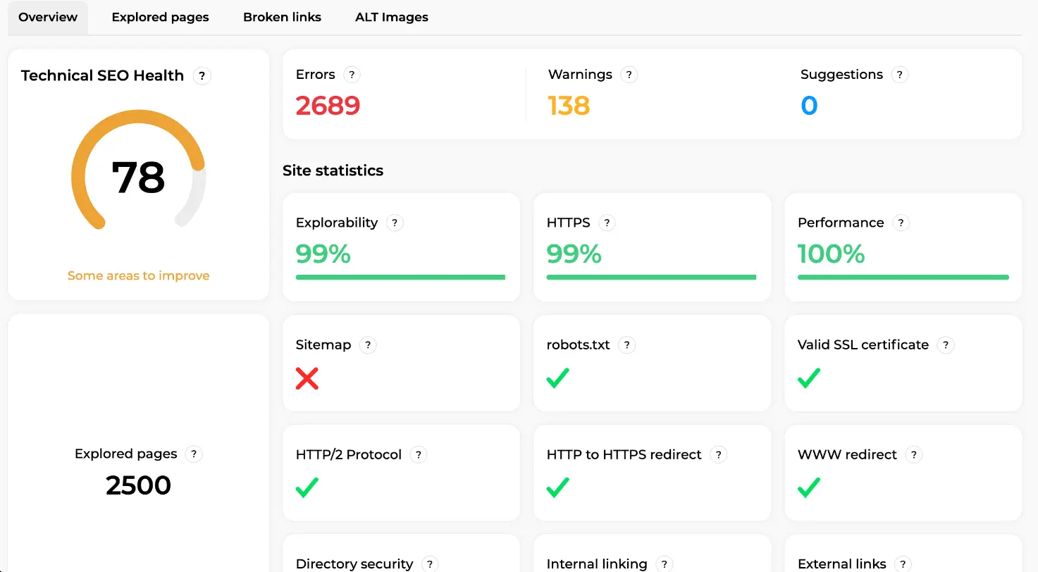 Technical SEO Health overview with a score of 78, error and warning counts, explored pages and a grid of site checks