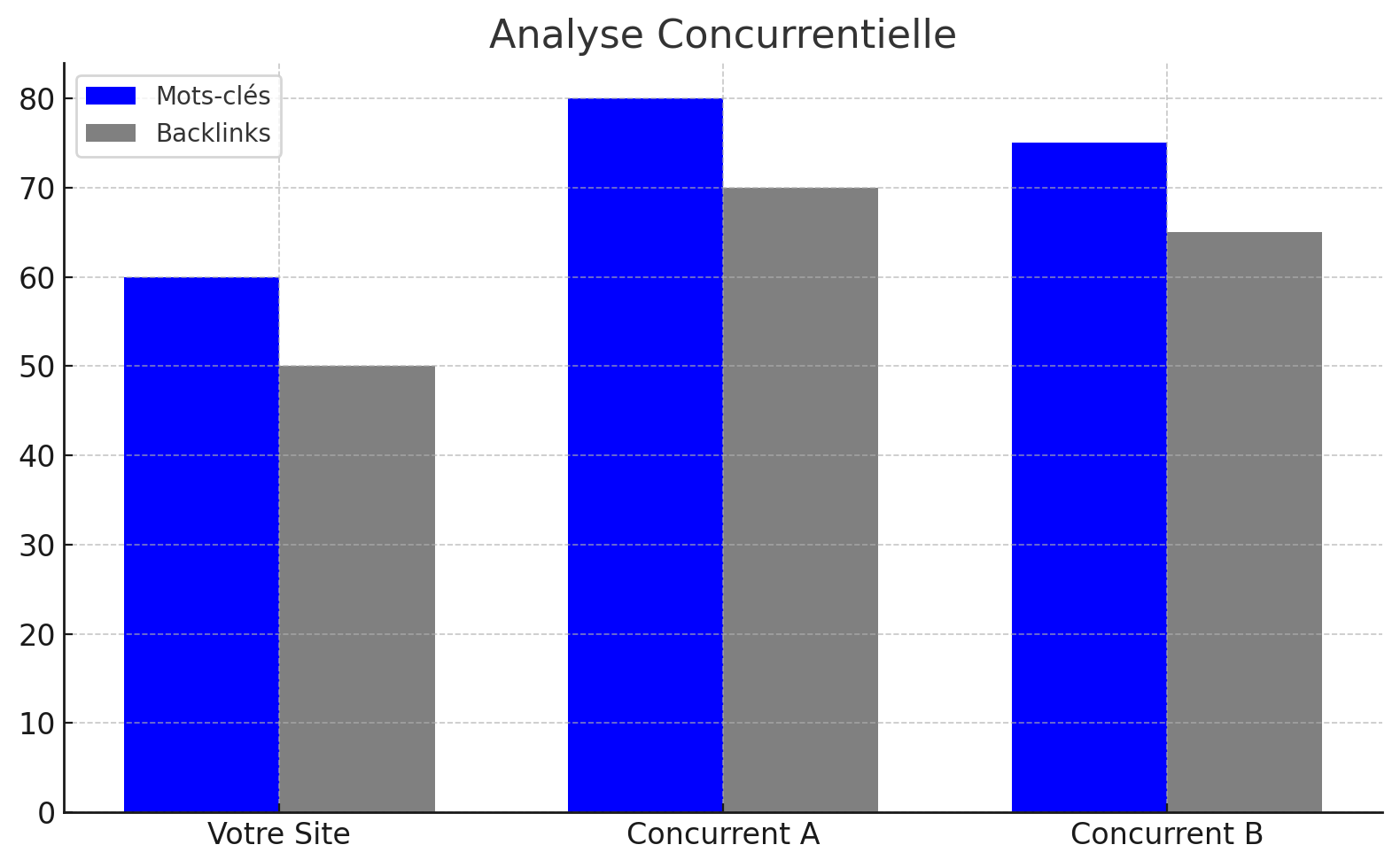 Graphique d'analyse concurrentielle SEO comparant le volume de mots-clés et de backlinks entre plusieurs sites.
