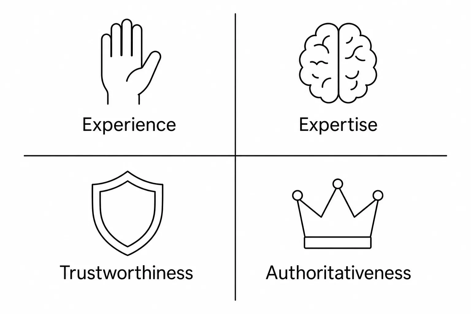 Diagram of Google's four E-E-A-T pillars: Experience, Expertise, Authoritativeness and Trustworthiness, the foundation of trust for content.