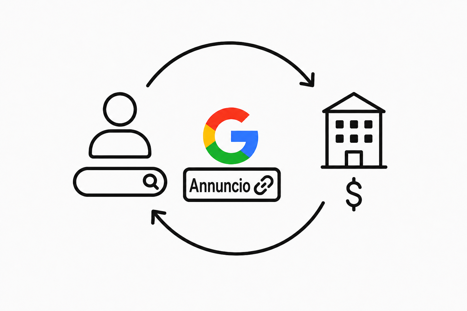 Grafico del modello economico di Google Ads: l'utente cerca, Google mostra un annuncio, l'inserzionista paga Google.