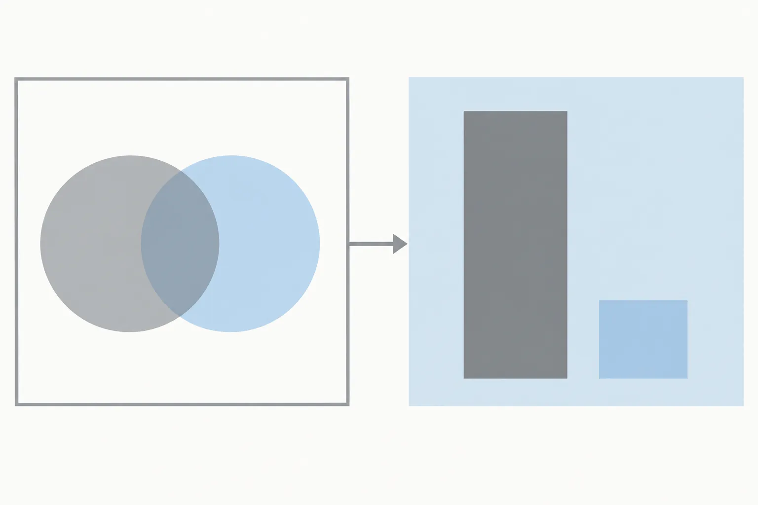 Deux cercles se chevauchent dans un cadre et une flèche pointe vers un graphique avec deux barres de tailles différentes