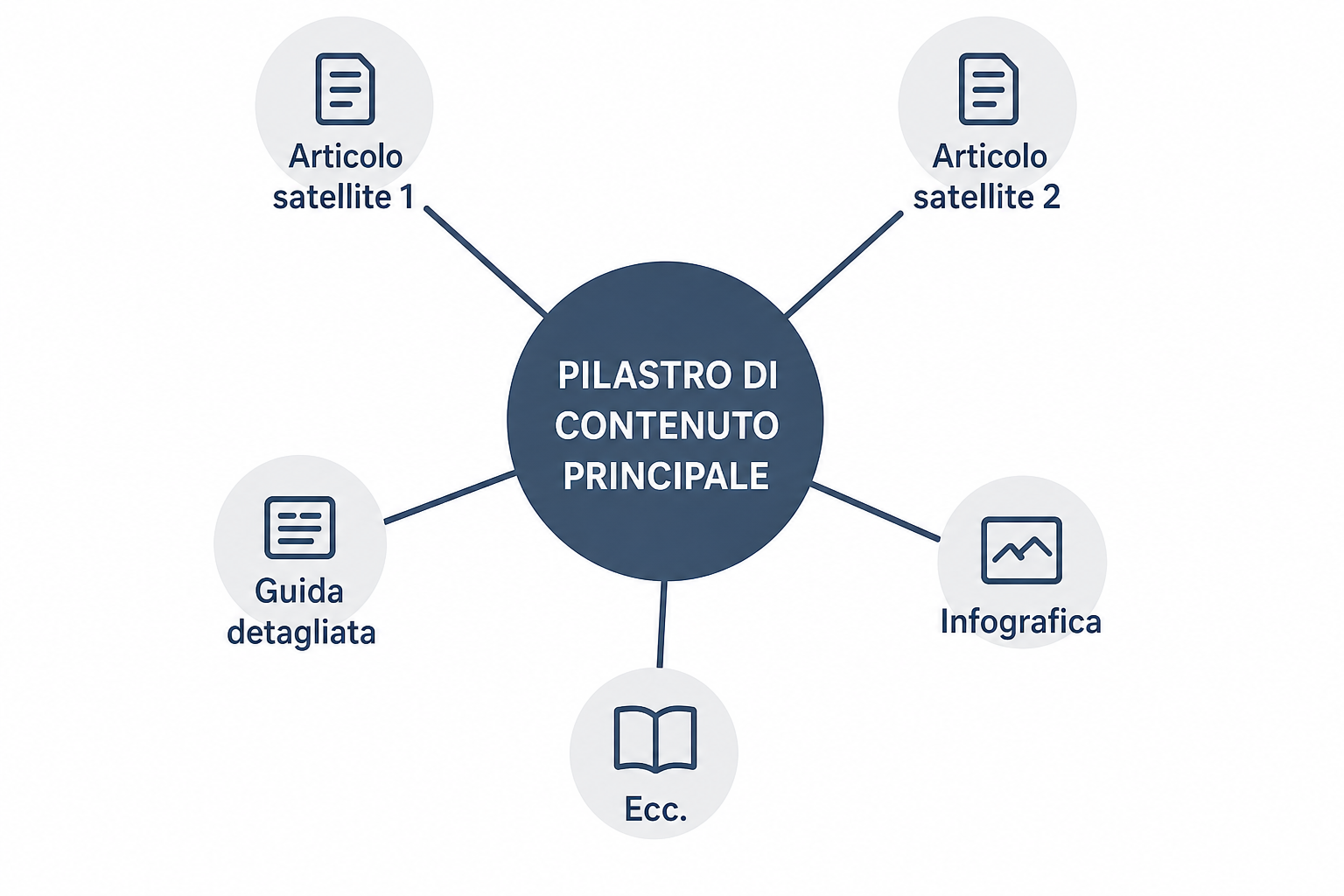 Illustrazione della struttura a cluster SEO: una pagina pilastro centrale collegata a più pagine satellite che rafforzano la coerenza tematica.