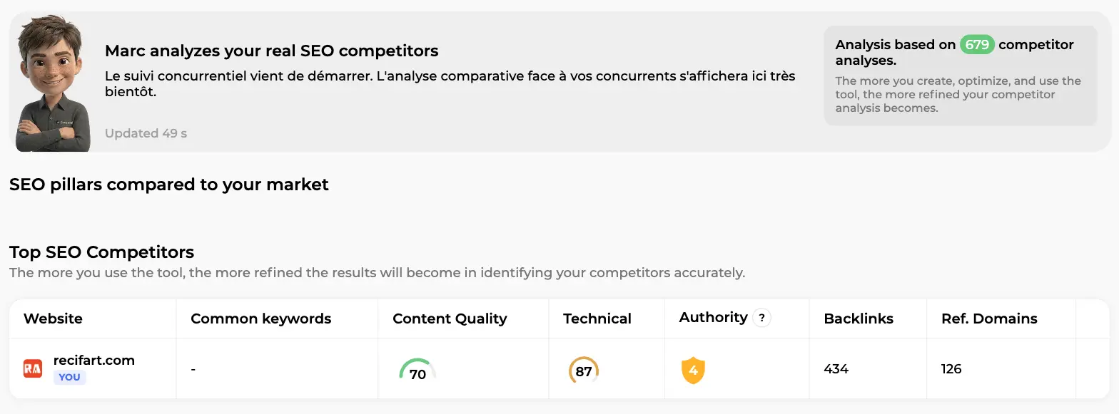 Marc's competitor overview: SEO pillars compared to the market and the Top SEO Competitors table with your site on the first row
