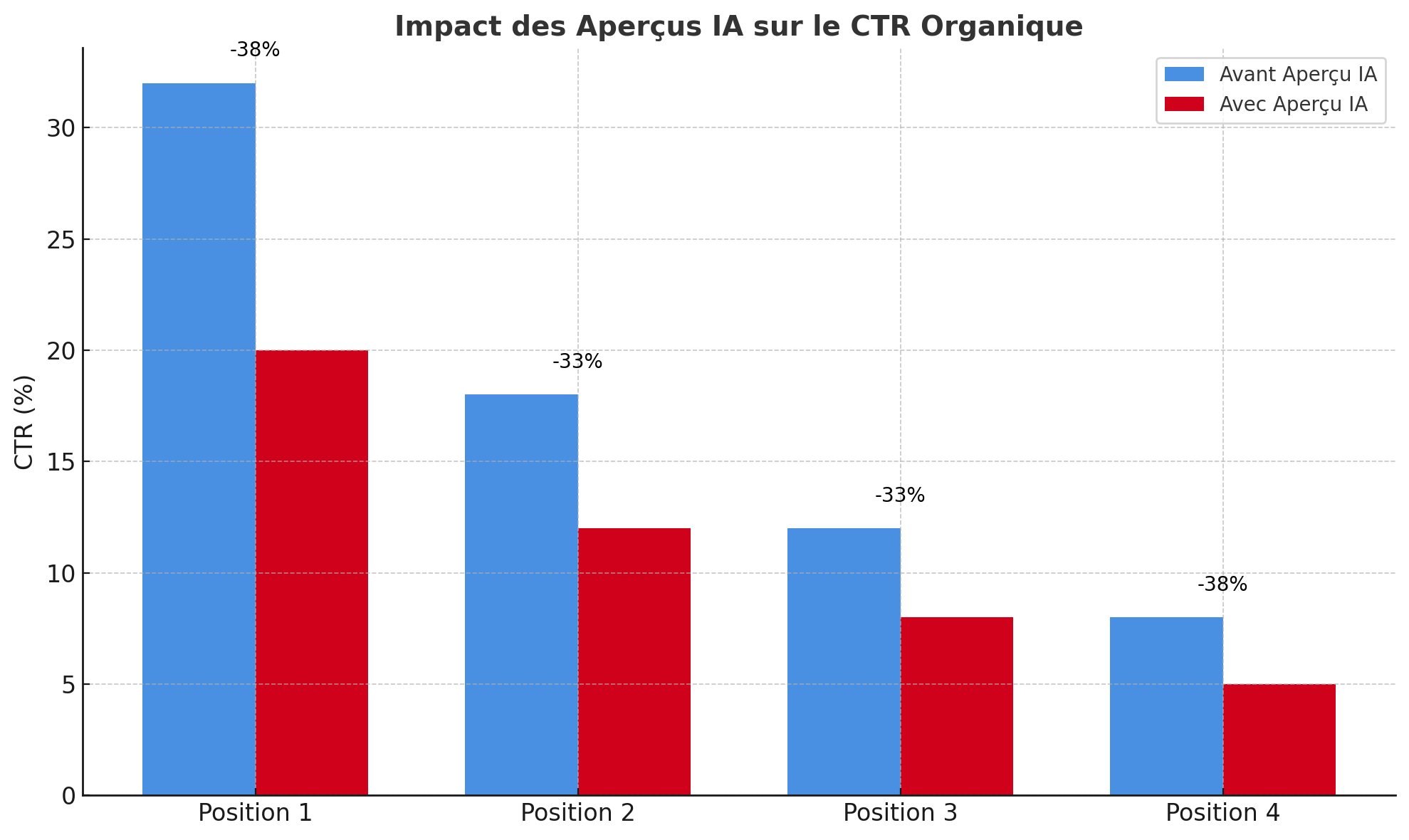 Graphique illustrant l'impact des aperçus IA sur le taux de clics (CTR) organique, montrant une baisse moyenne sur les positions 1 à 4.