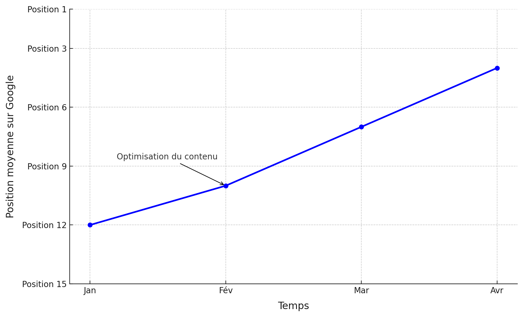 Graphique montrant l'amélioration de la position d'un mot-clé sur Google, passant de la 12ème à la 4ème place après une optimisation de contenu.