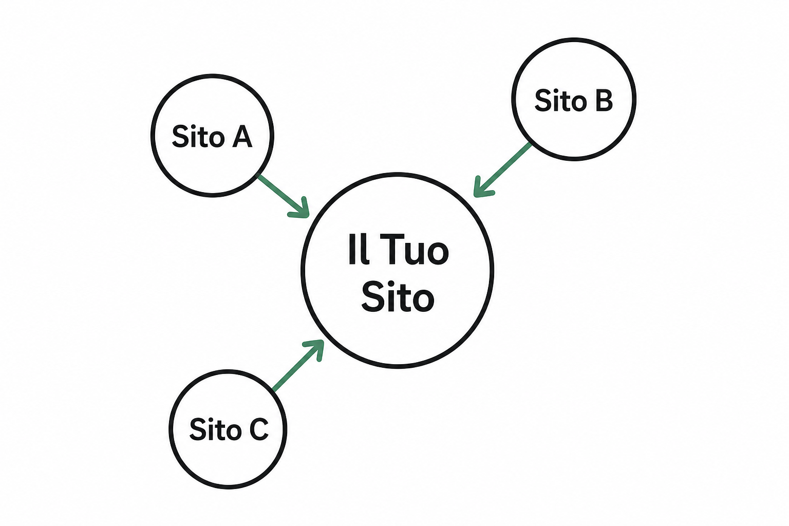Schema di una strategia di link building di qualità con backlink provenienti da siti autorevoli e pertinenti.