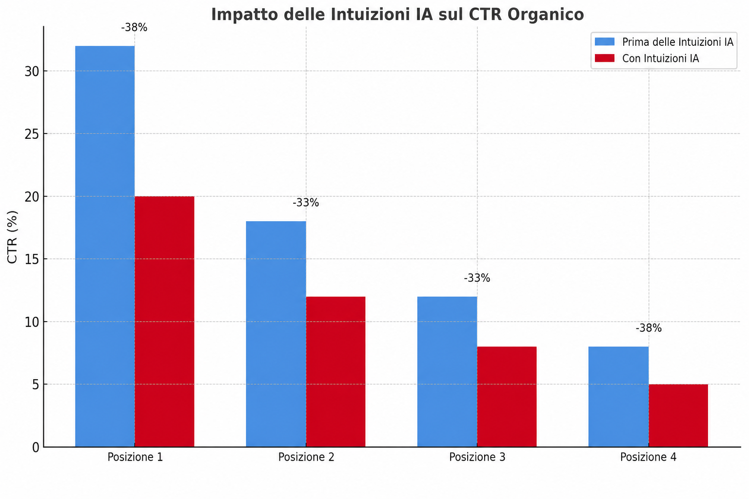 Confronto visivo fra il tasso di clic delle prime posizioni prima e dopo la comparsa della sintesi generata.