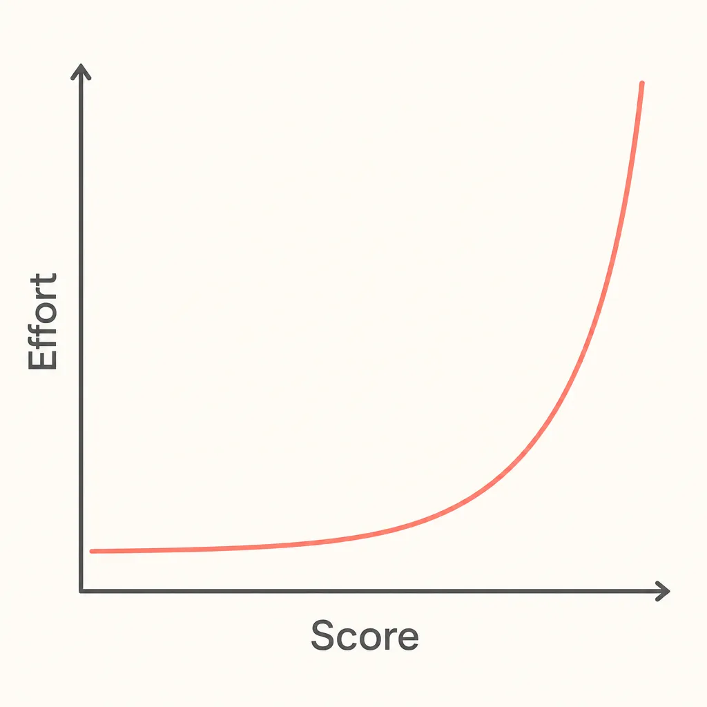 Courbe exponentielle montrant que l'effort SEO nécessaire augmente fortement à mesure que le score d'autorité progresse.