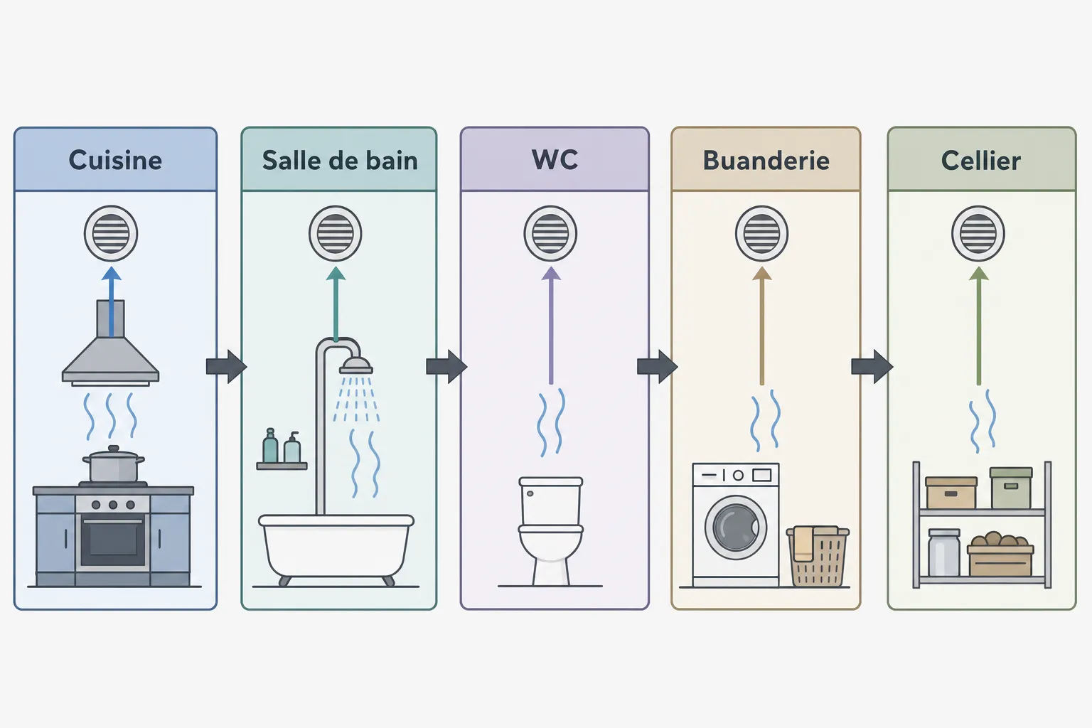 Schéma d’aération domestique montrant l’équilibre entre cuisines, salle de bain, WC, buanderie et cellier avec une extraction d’air par une VMC et débits d’air conformes à la norme ventilation maison.