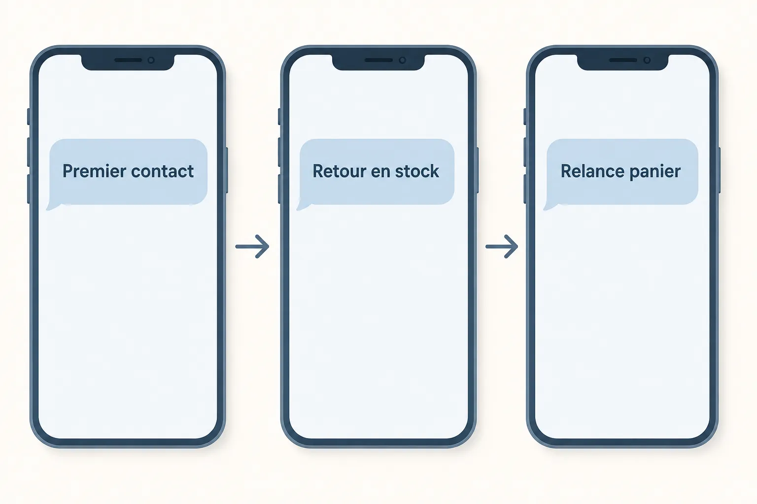 Trois smartphones alignés montrant une séquence de SMS marketing examples : “Premier contact”, “Retour en stock”, puis “Relance panier”.