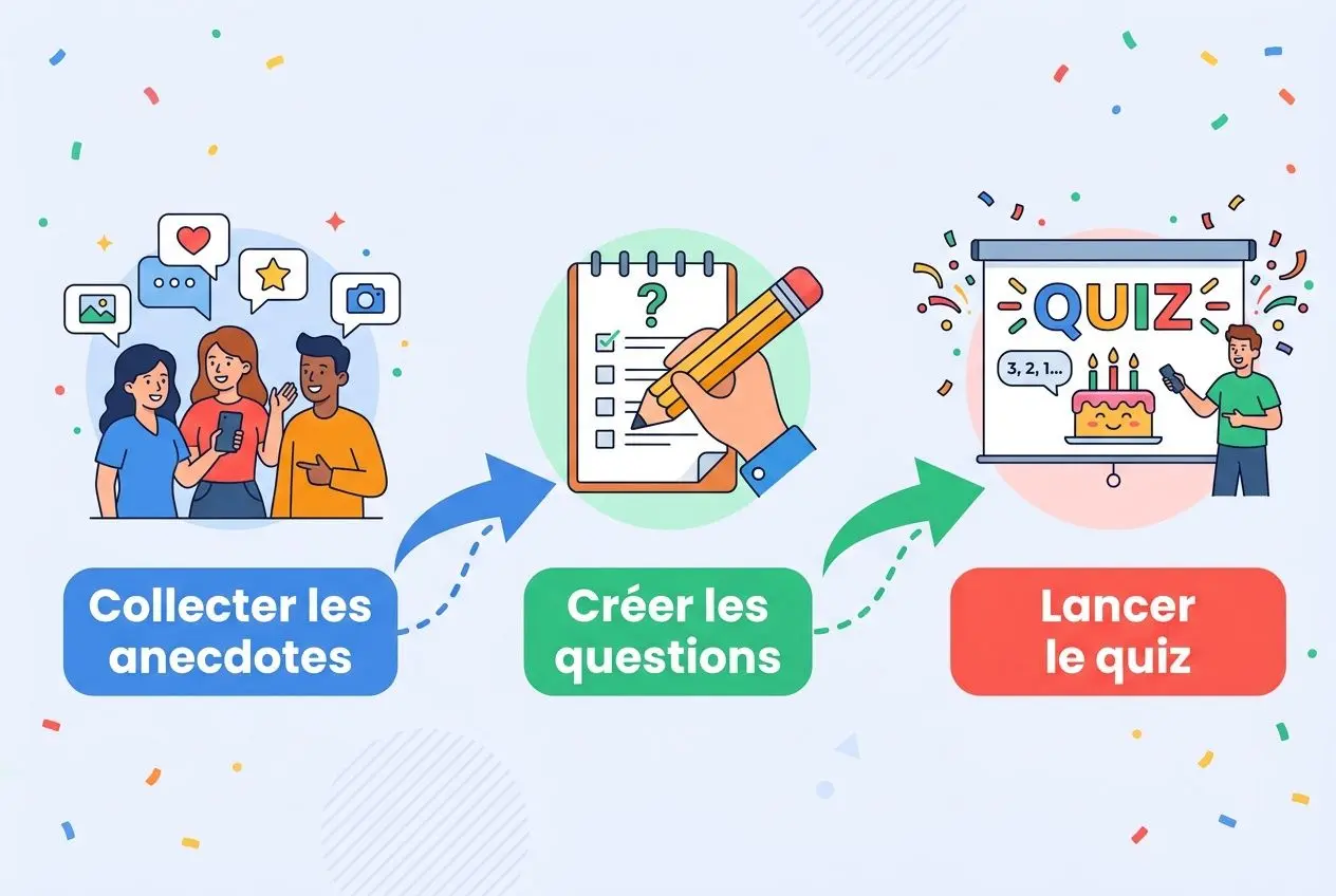 Quiz sur la personne qui fête son anniversaire : collecte des anecdotes, création des questions et lancement du quiz.