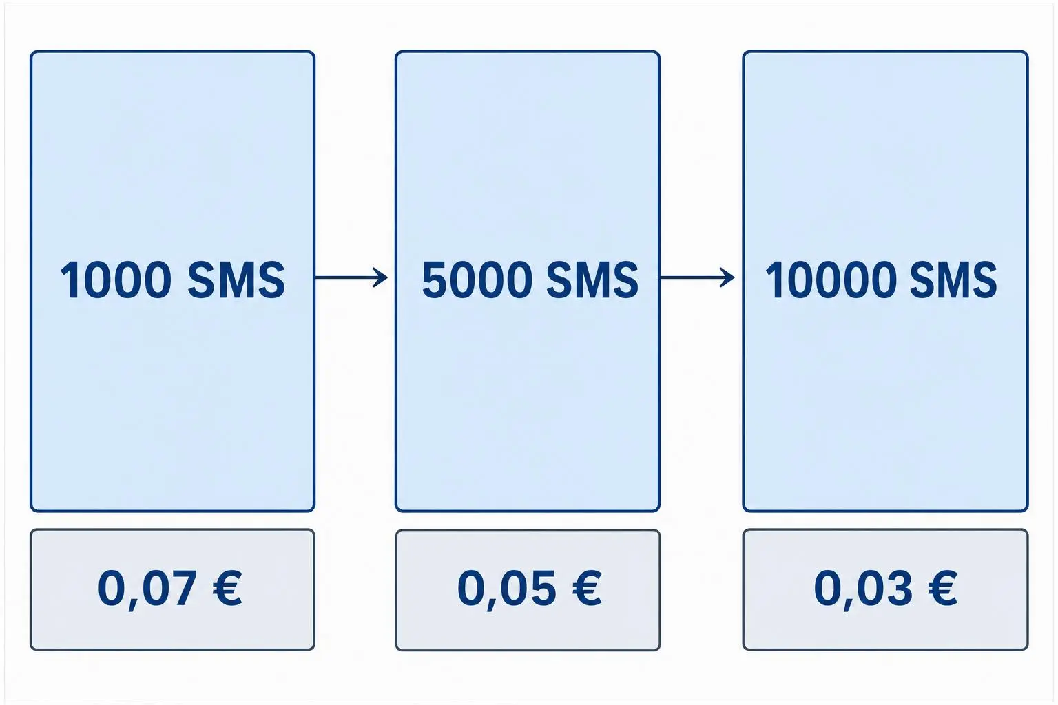 Trois blocs affichent des forfaits SMS: 1000 SMS → 0,07 €, 5000 SMS → 0,05 €, 10000 SMS → 0,03 €, concept de plateforme envoi sms professionnelle.