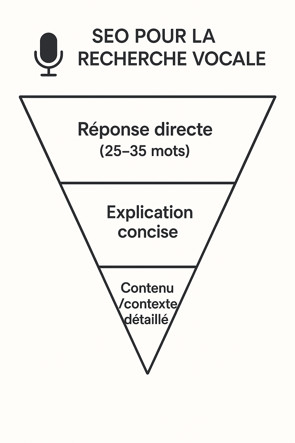 Infographie expliquant la pyramide inversée pour le SEO vocal : réponse directe en haut, puis explication concise et contenu détaillé.