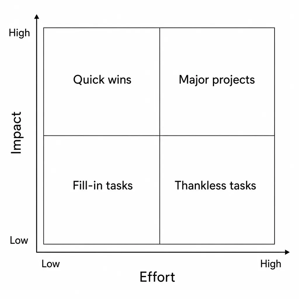 Effort/impact matrix chart used to prioritise SEO optimisation actions.