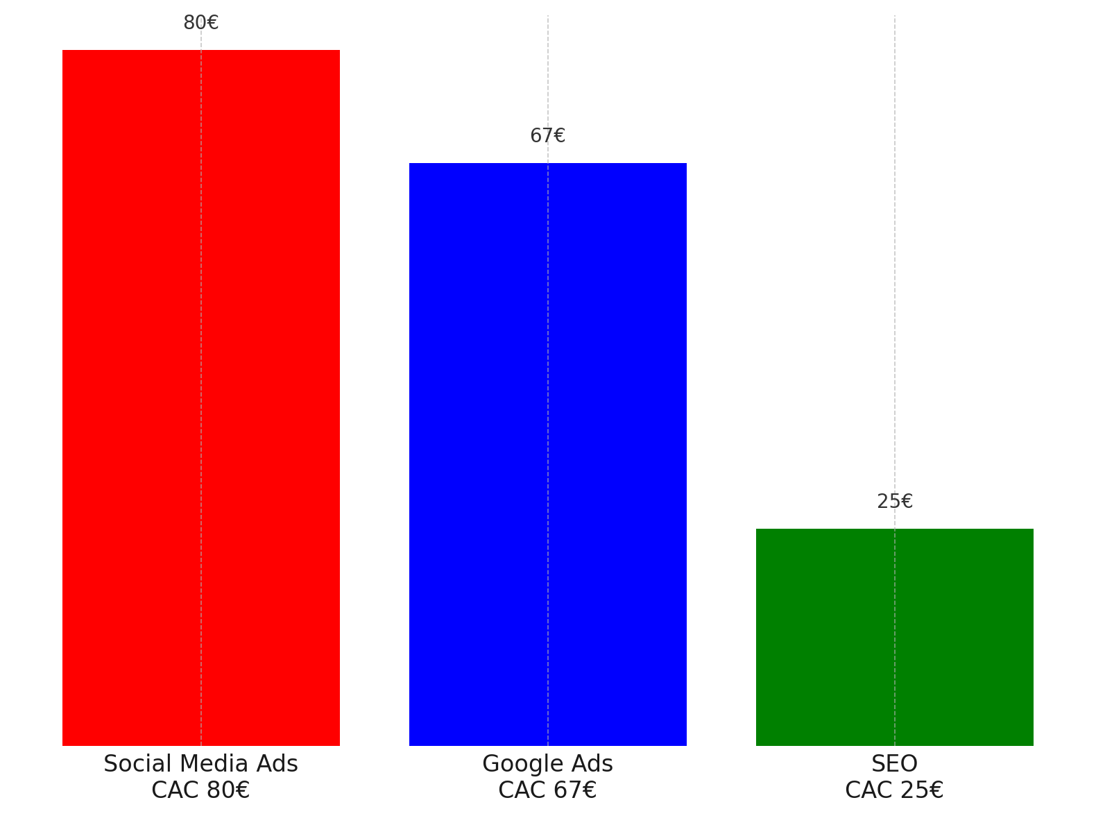 Graphique comparant le coût d'acquisition client (CAC) moyen entre le SEO, Google Ads et les publicités sur les réseaux sociaux.