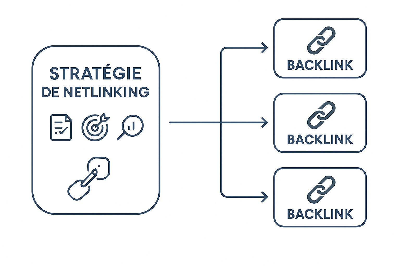 Schéma expliquant que le netlinking est la stratégie globale qui permet d'obtenir plusieurs backlinks individuels.