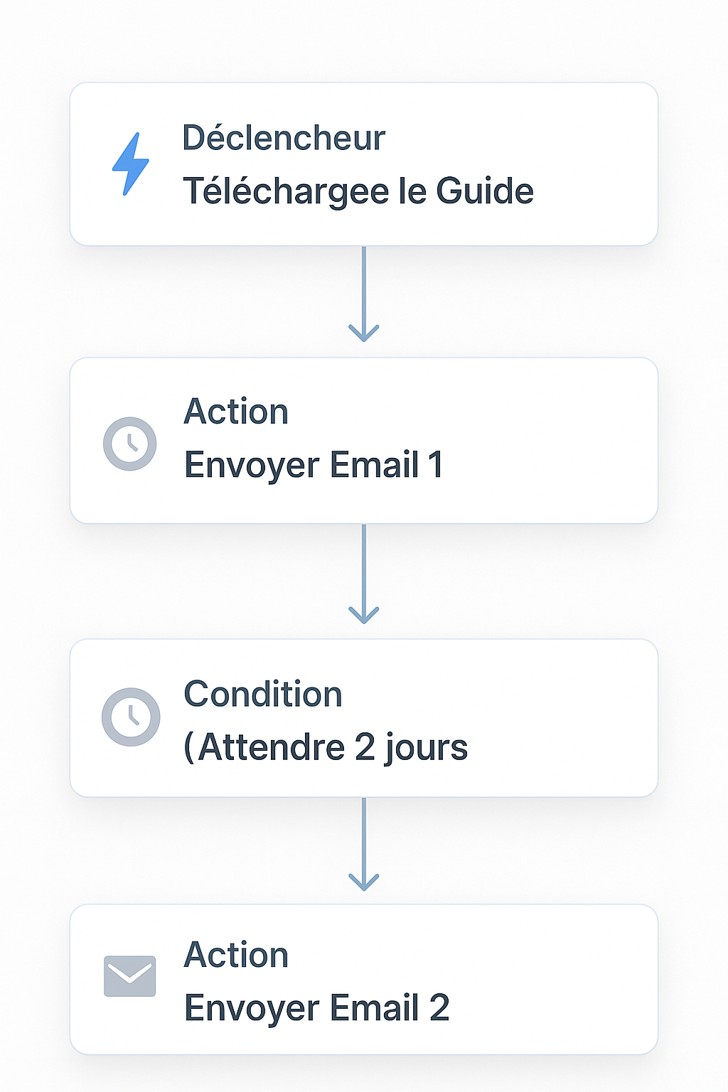 Exemple de workflow d'automation pour le lead nurturing montrant une séquence d'emails envoyés après le téléchargement d'un guide.