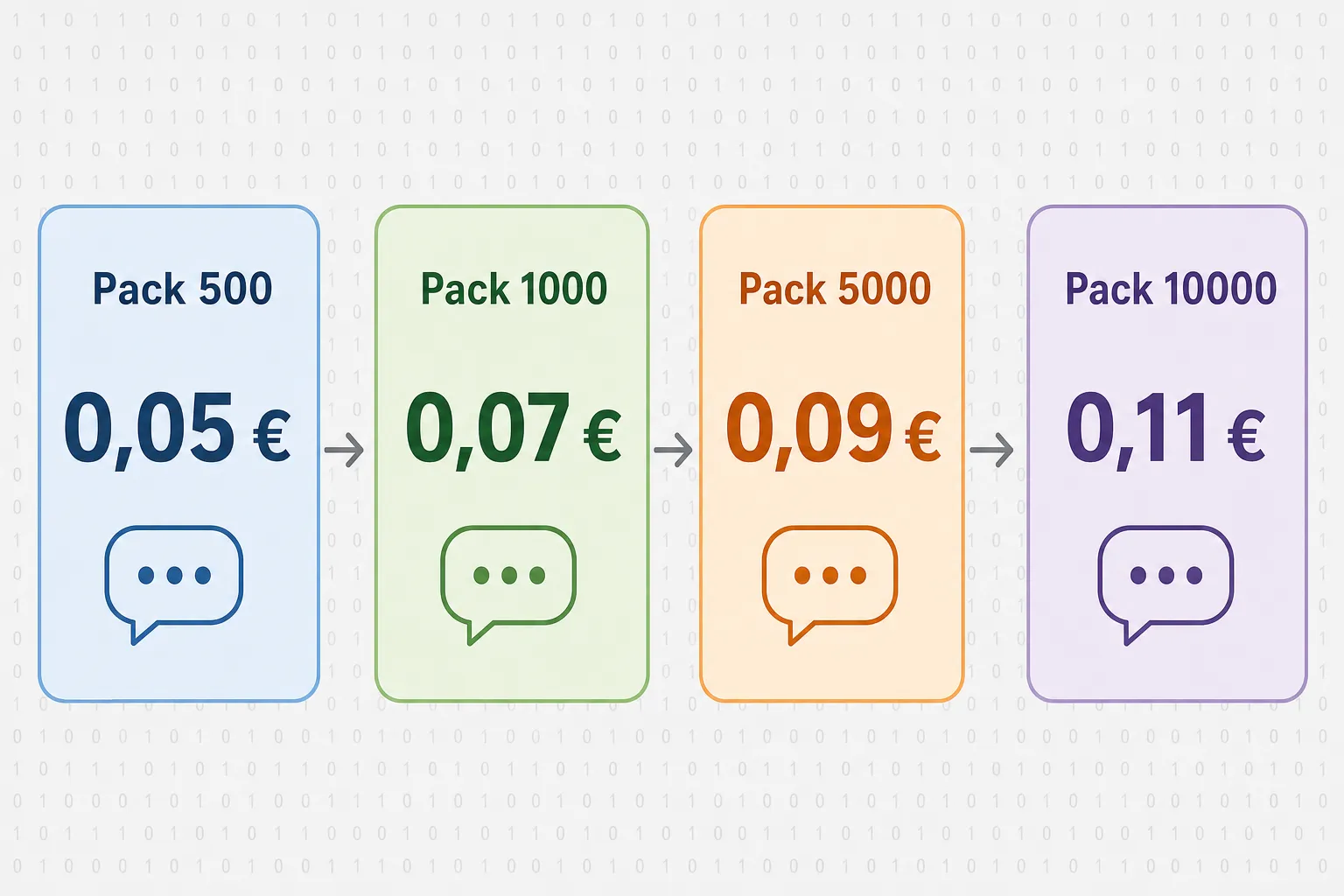 Tarification affichée en packs (Pack 500, 1000, 5000, 10000) avec prix croissants et icône de message, pour une solution sms pour entreprise.