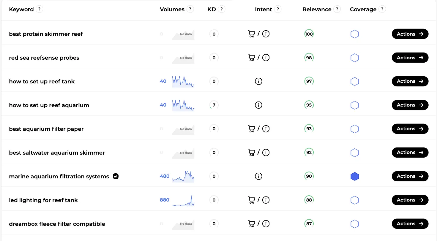 Keyword Suggestions table with columns Keyword, Volumes, KD, Intent, Relevance, Coverage and an Actions button per row