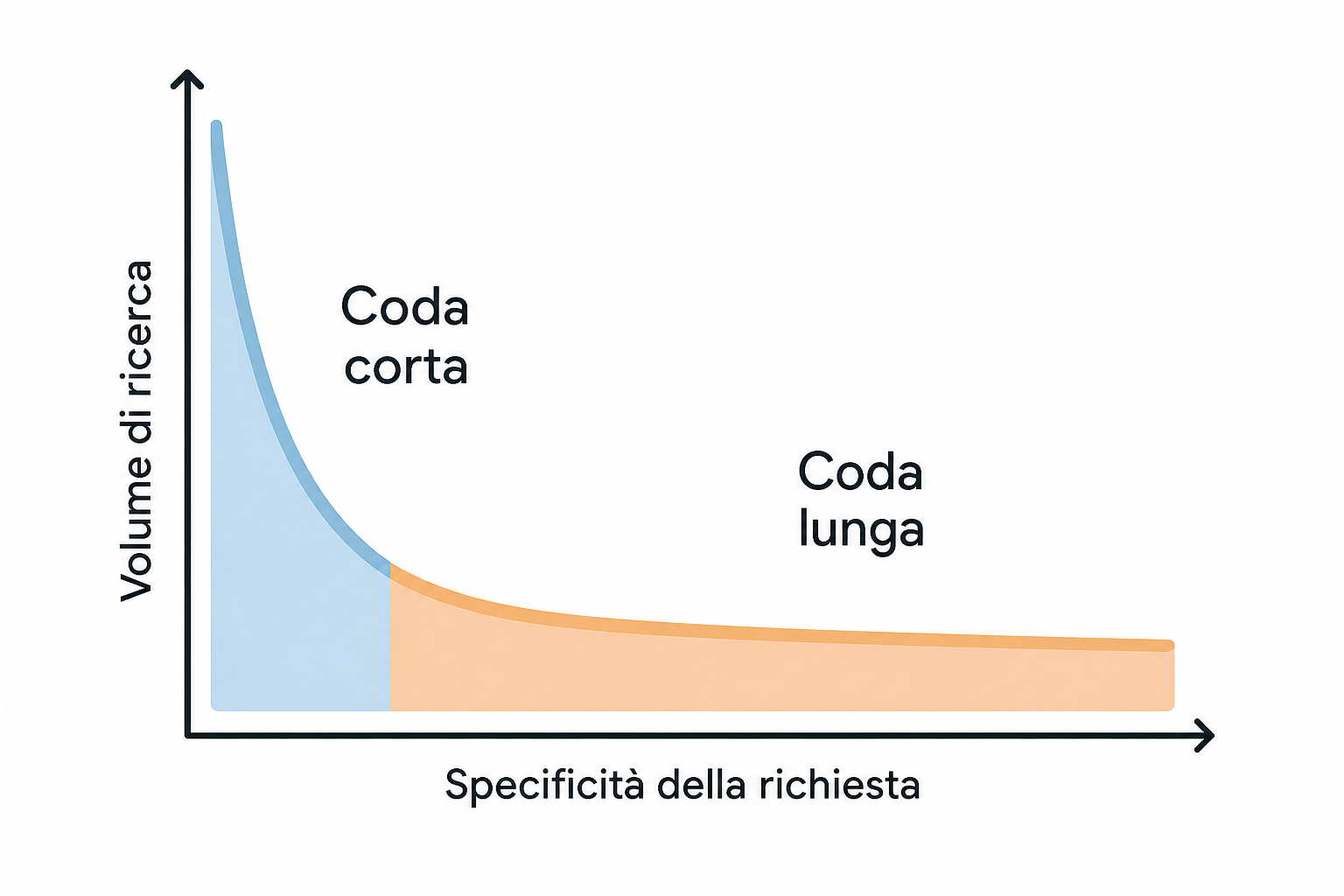 Grafico della coda lunga in SEO: volume di ricerca alto sui termini generici a sinistra, volume più basso ma cumulato sulle espressioni specifiche a destra.
