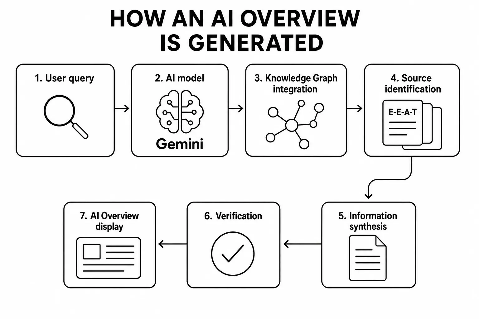 Flowchart of how an AI Overview is generated: 1) User query, 2) Gemini AI model, 3) Knowledge Graph integration, 4) Source identification, 5) Information synthesis, 6) Verification, 7) AI Overview display.