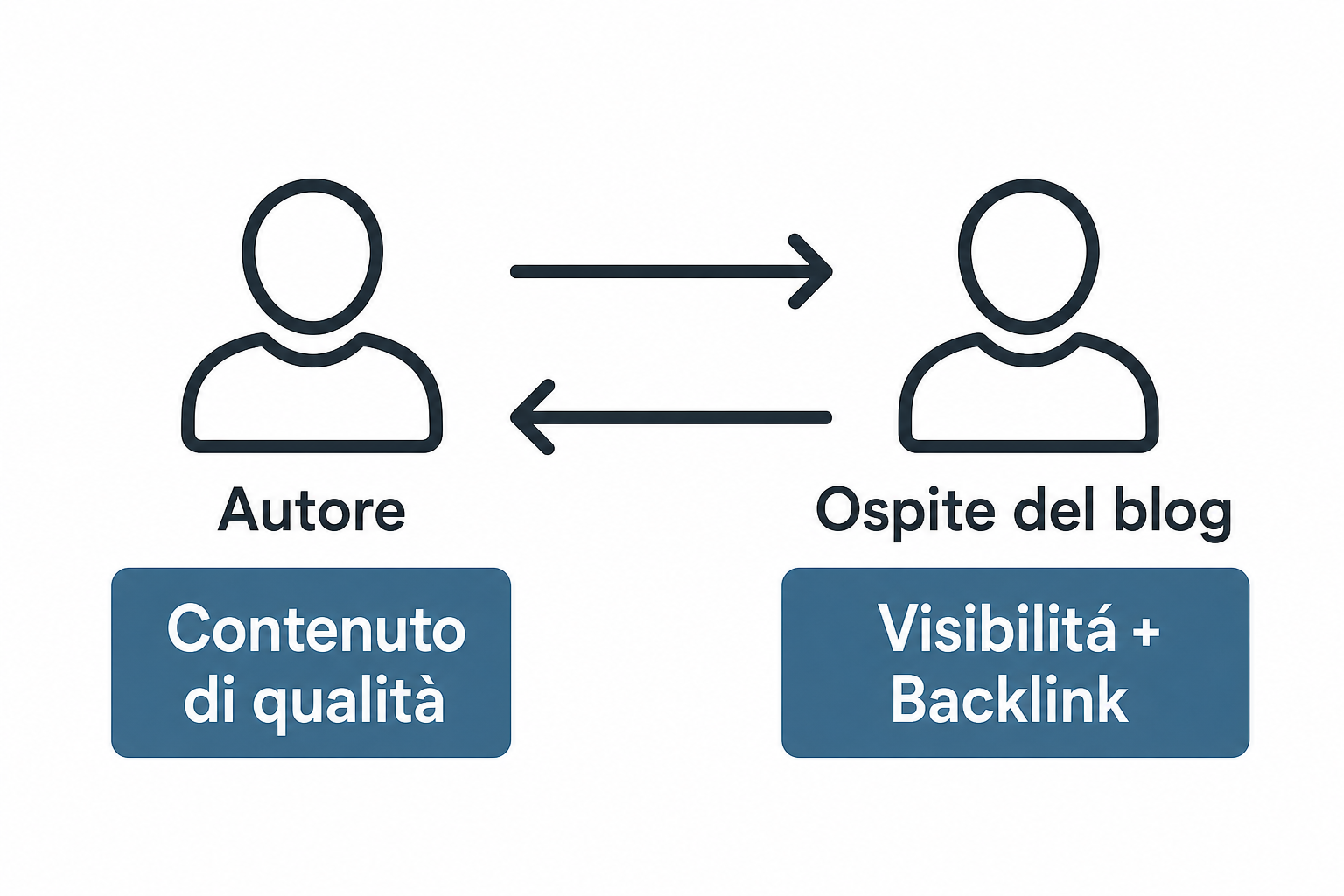 Schema dello scambio alla base del guest blogging: da una parte un contenuto scritto e offerto, dall'altra la visibilità e il link restituiti dal blog ospitante.