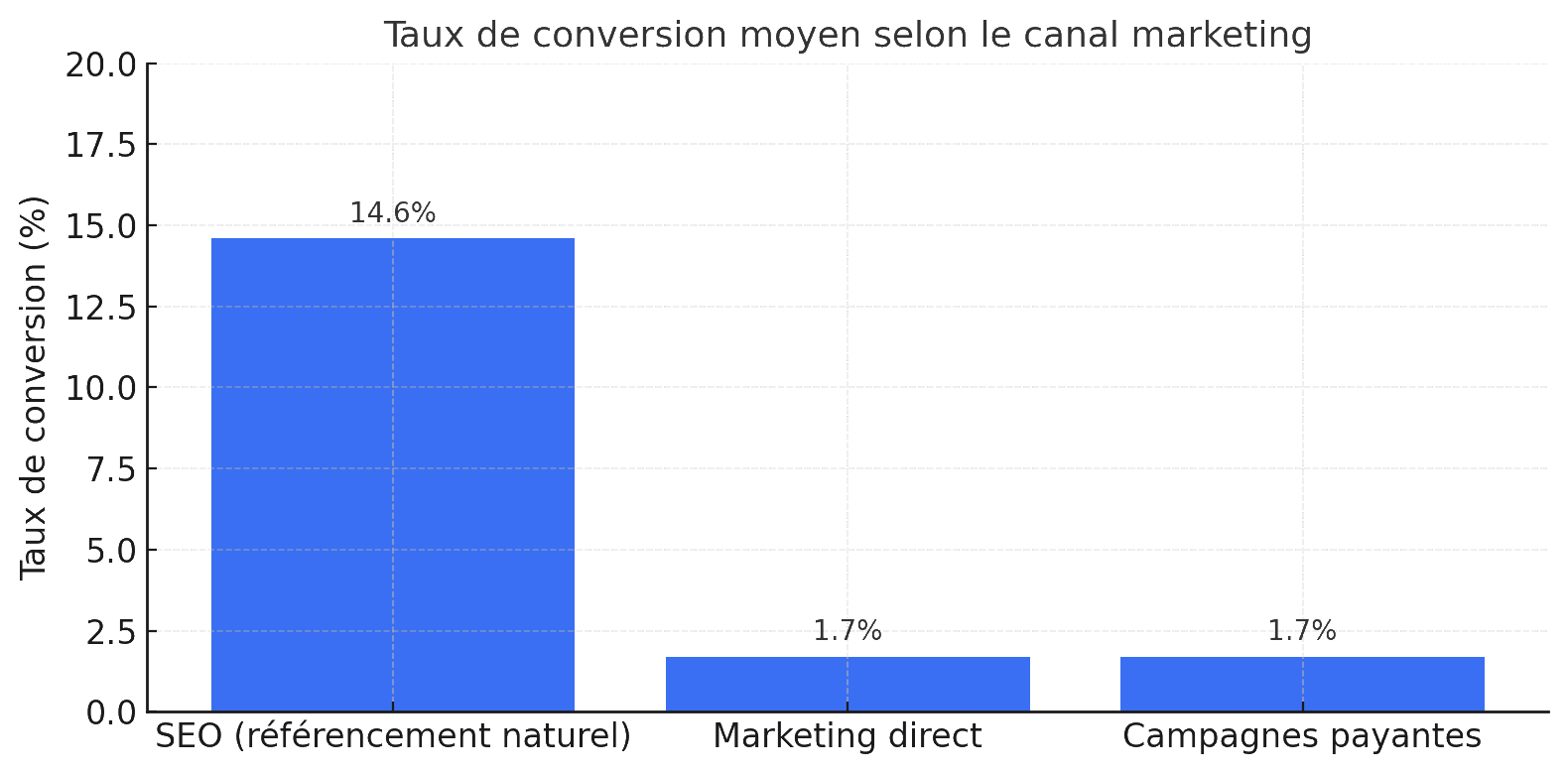 Taux de conversion moyen selon le canal marketing