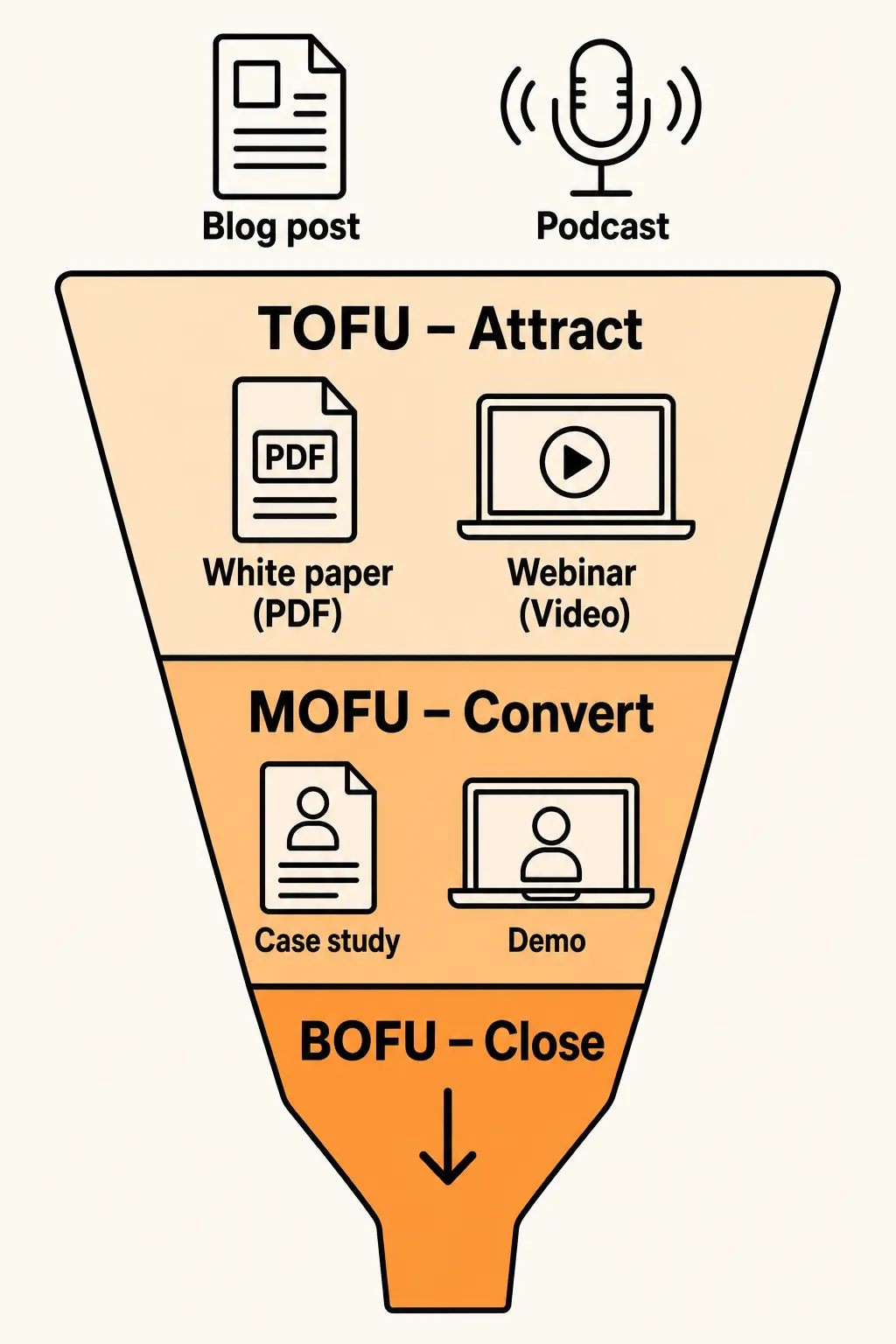 Diagram of the inbound conversion funnel with the TOFU, MOFU and BOFU stages and the content types matched to each phase.