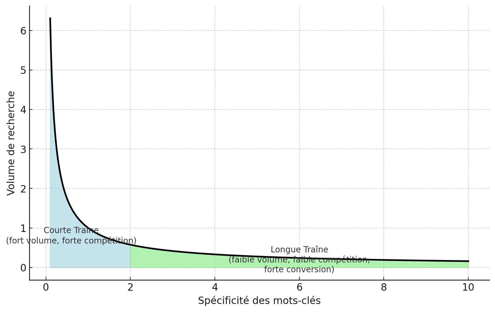 Graphique illustrant la courbe de la longue traîne SEO, montrant la différence de volume de recherche et de spécificité entre les mots-clés de courte traîne et de longue traîne.