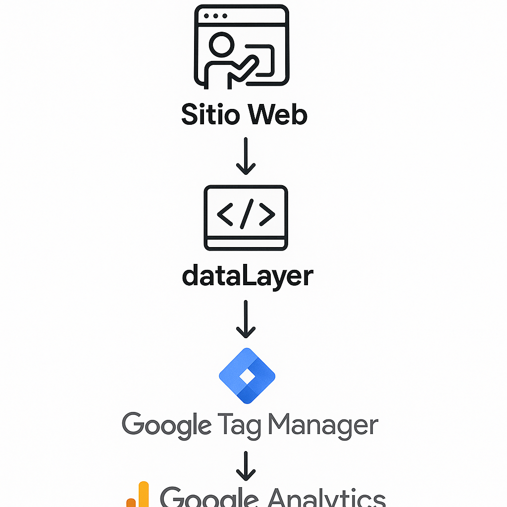Esta guía completa te mostrará cómo aprovechar al máximo Google Tag Manager para medir eficientemente tu sitio web sin necesidad de desarrolladores, conectar sin problemas con Google Analytics y potenciar tus estrategias de marketing digital mediante una gestión centralizada de etiquetas.