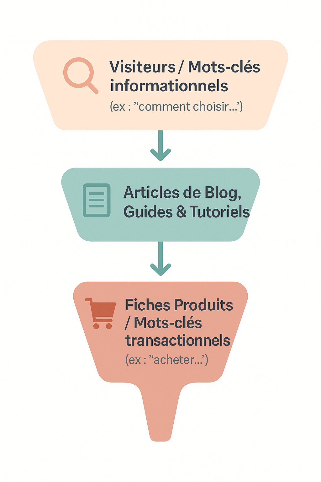 Infographie en entonnoir montrant comment un blog de contenu attire un large trafic informationnel pour le convertir en clients potentiels sur les pages produits.