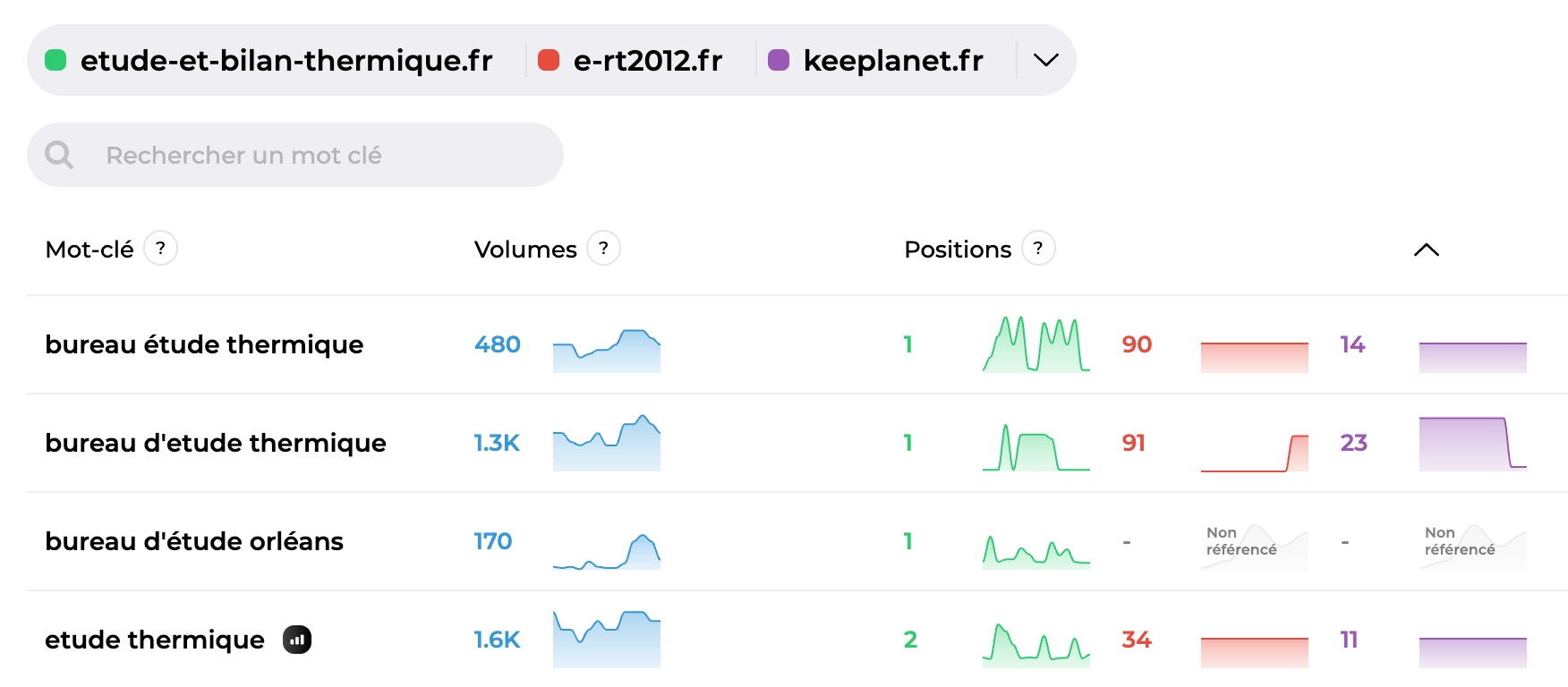 Analyses SEO