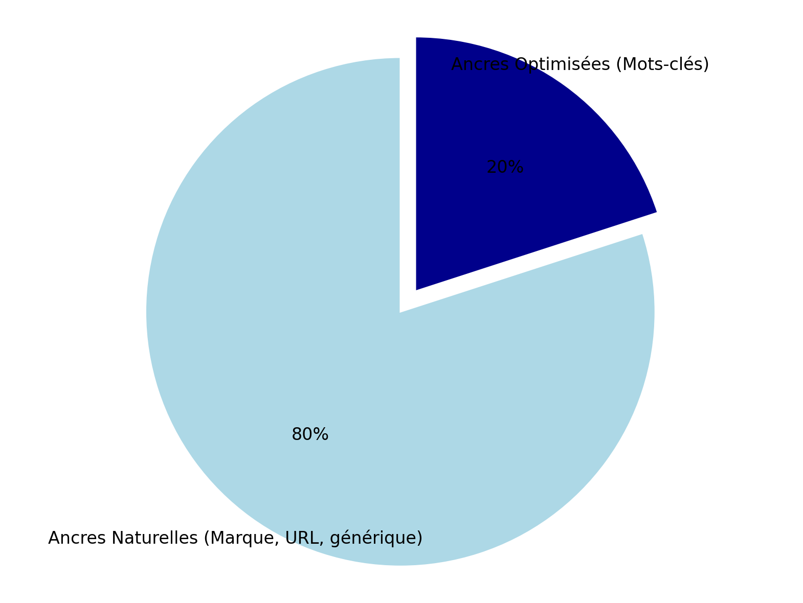 Graphique camembert illustrant la règle 80/20 pour la diversification des ancres de lien : 80% naturelles et 20% optimisées.